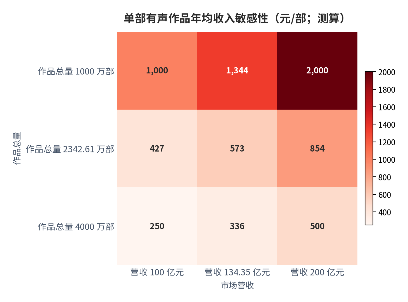 图 11：单部有声作品年均收入敏感性（元/部；测算）。行变量为作品总量、列变量为市场营收；中性组合（2342.61 万部 × 134.35 亿元）对应约 573 元/部。资料来源：测算，锚定作品总量与市场营收口径 [1]