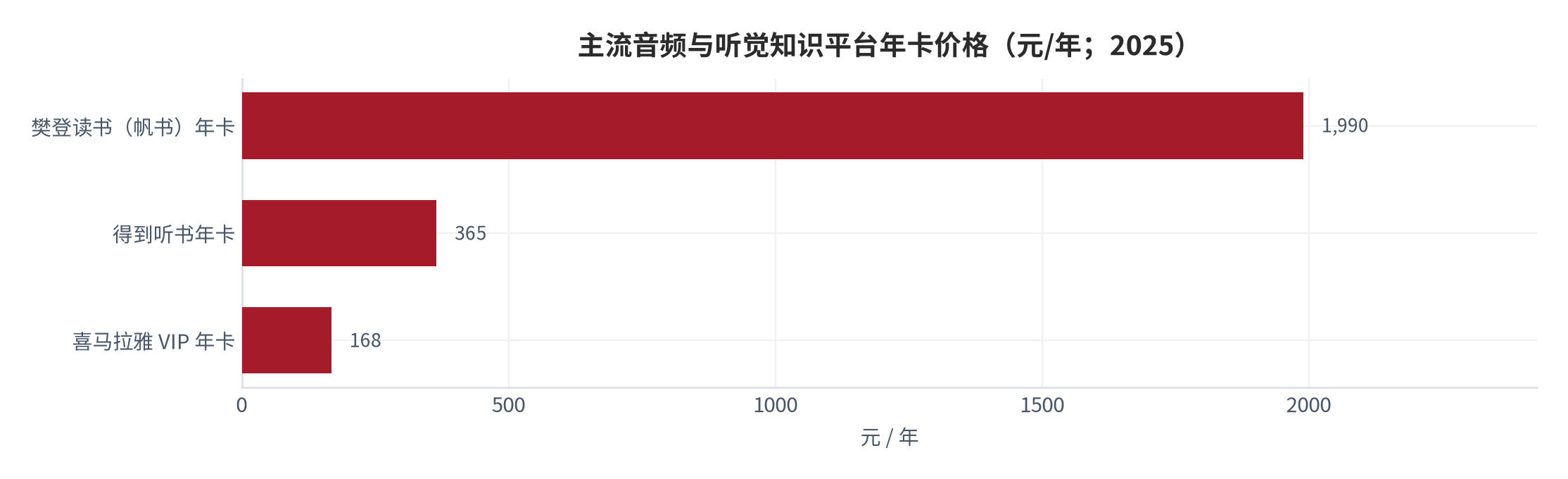 图 13：主流音频与听觉知识平台年卡价格（元/年；2025）。三个价格分属不同业态，仅作量级对照。资料来源：今日头条（会员权益梳理）[5]、人人文库 [6]、UpToGo [8]