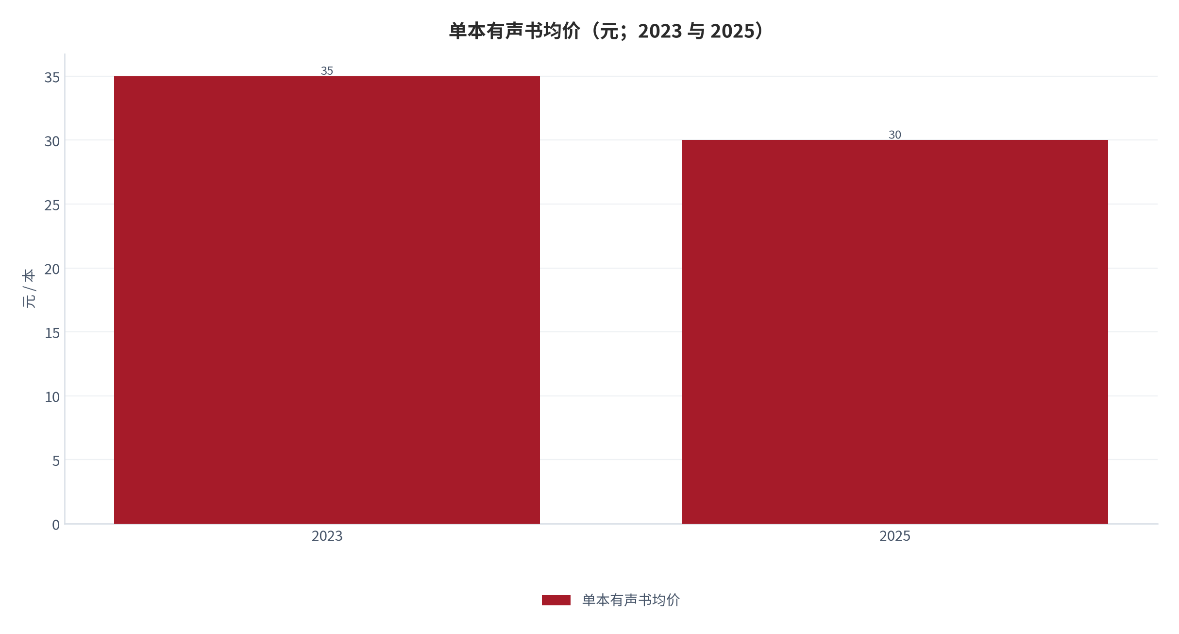 图 14：单本有声书均价（元；2023 与 2025）。从 35 元降至 30 元左右。资料来源：人人文库（知识付费细分市场分析）[6]