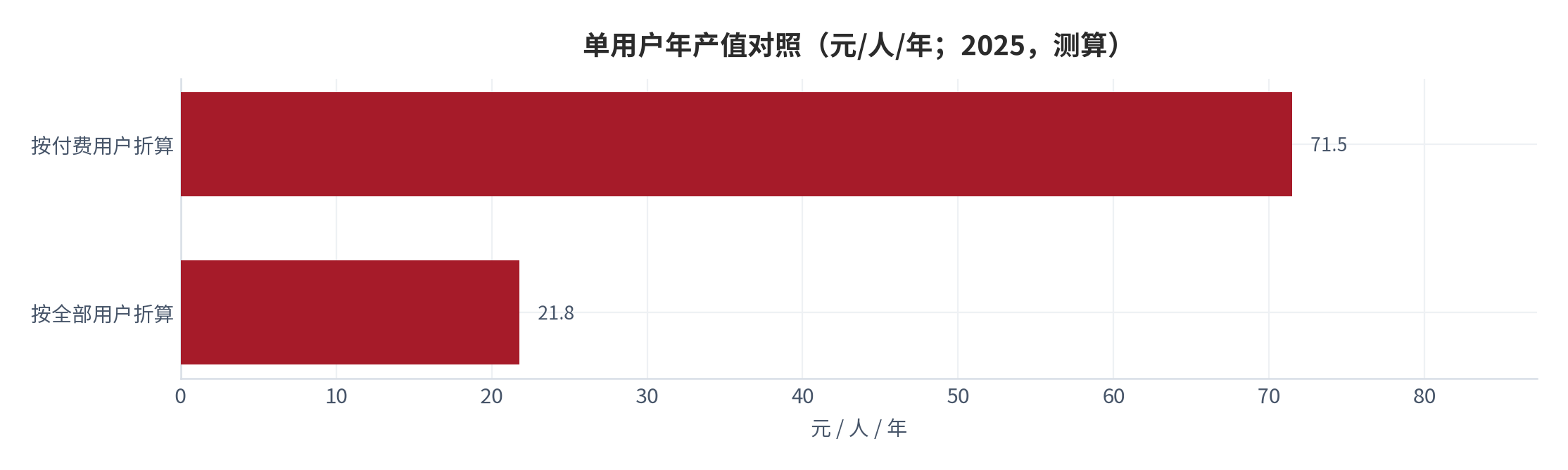 图 9：单用户年产值对照（元/人/年；2025，测算）。按市场营收 134.35 亿元 [1]分别除以 6.17 亿用户与 1.88 亿付费用户 [1][2]。资料来源：测算