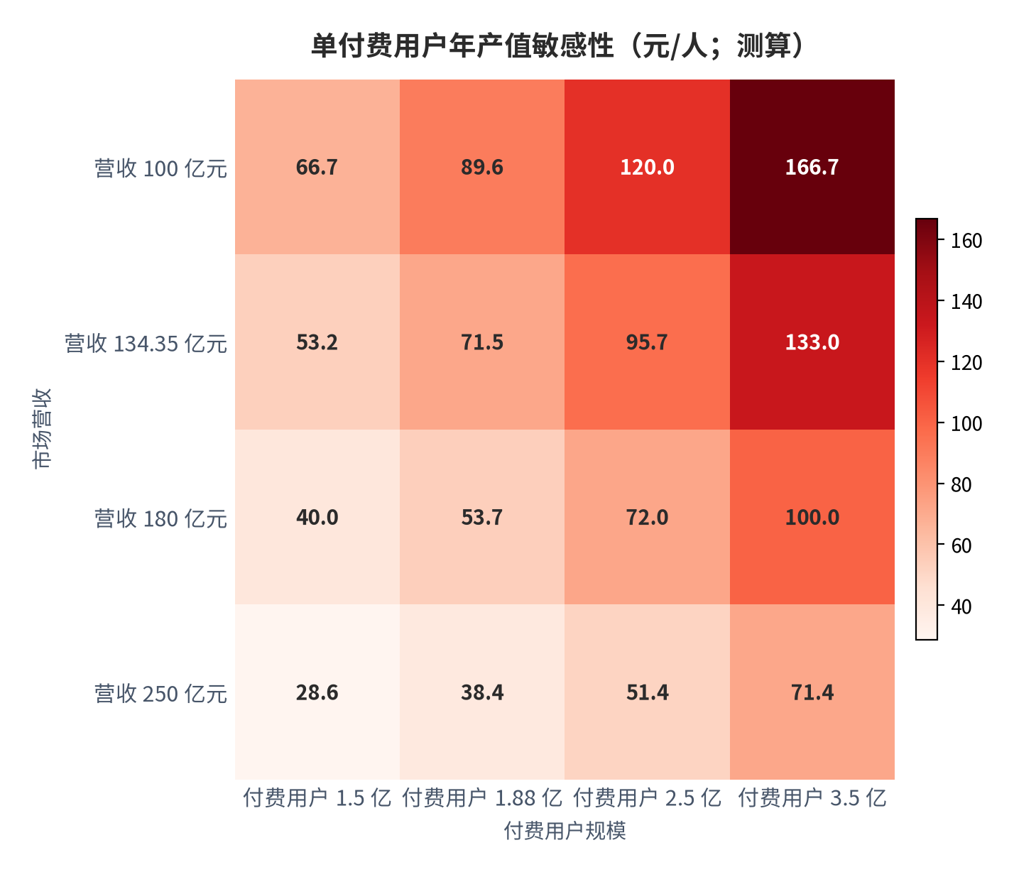 图 10:单付费用户年产值敏感性(元/人;测算)。行变量为付费用户规模、列变量为市场营收;中性组合(1.88 亿付费用户 × 134.35 亿元营收)对应 71.5 元/人/年。资料来源:测算