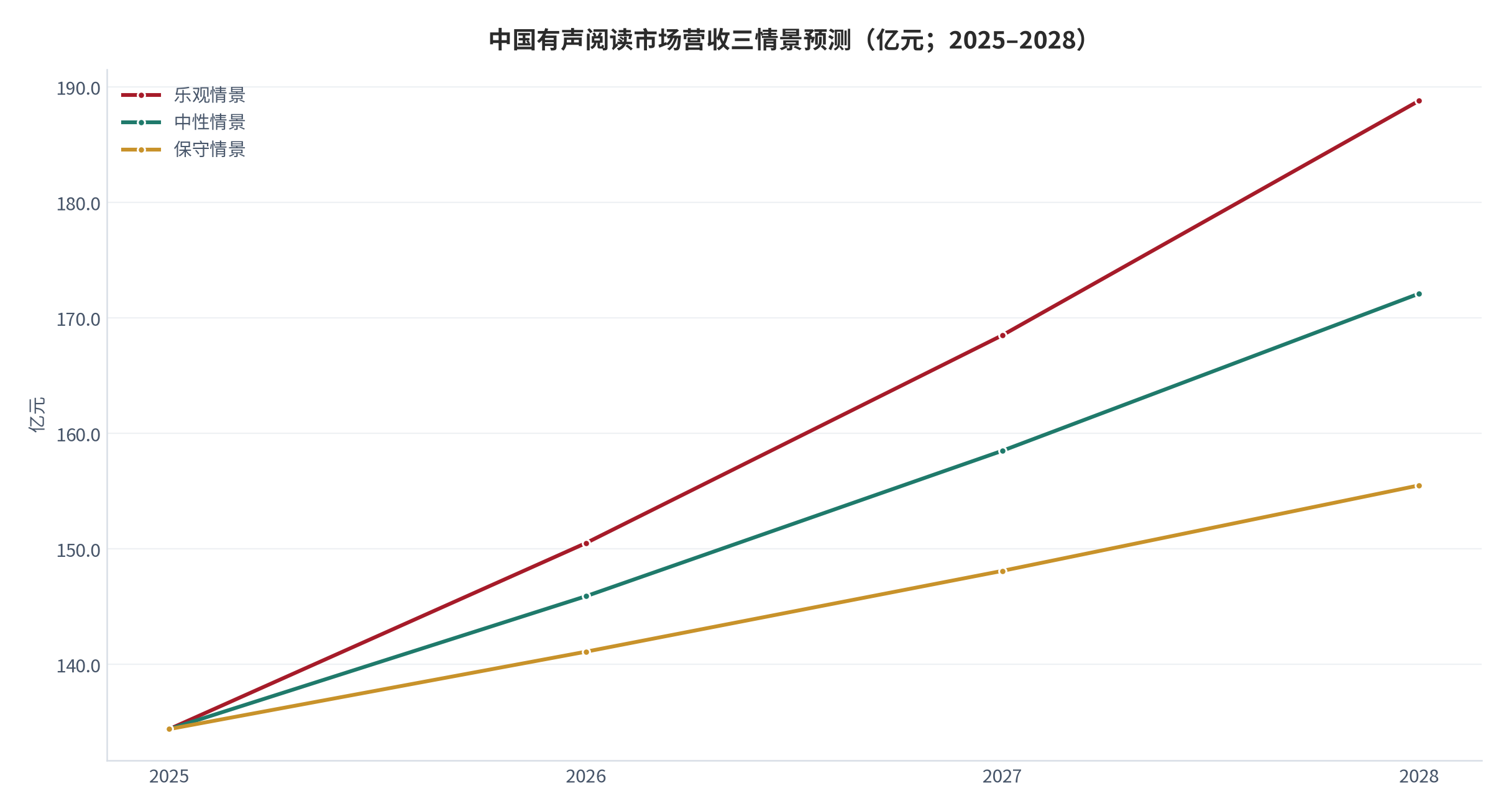 图 16：中国有声阅读市场营收三情景预测（亿元；2025–2028）。基数 134.35 亿元 [1]，三情景年化增速分别取 5.0% / 8.61% / 12.0%。资料来源：测算