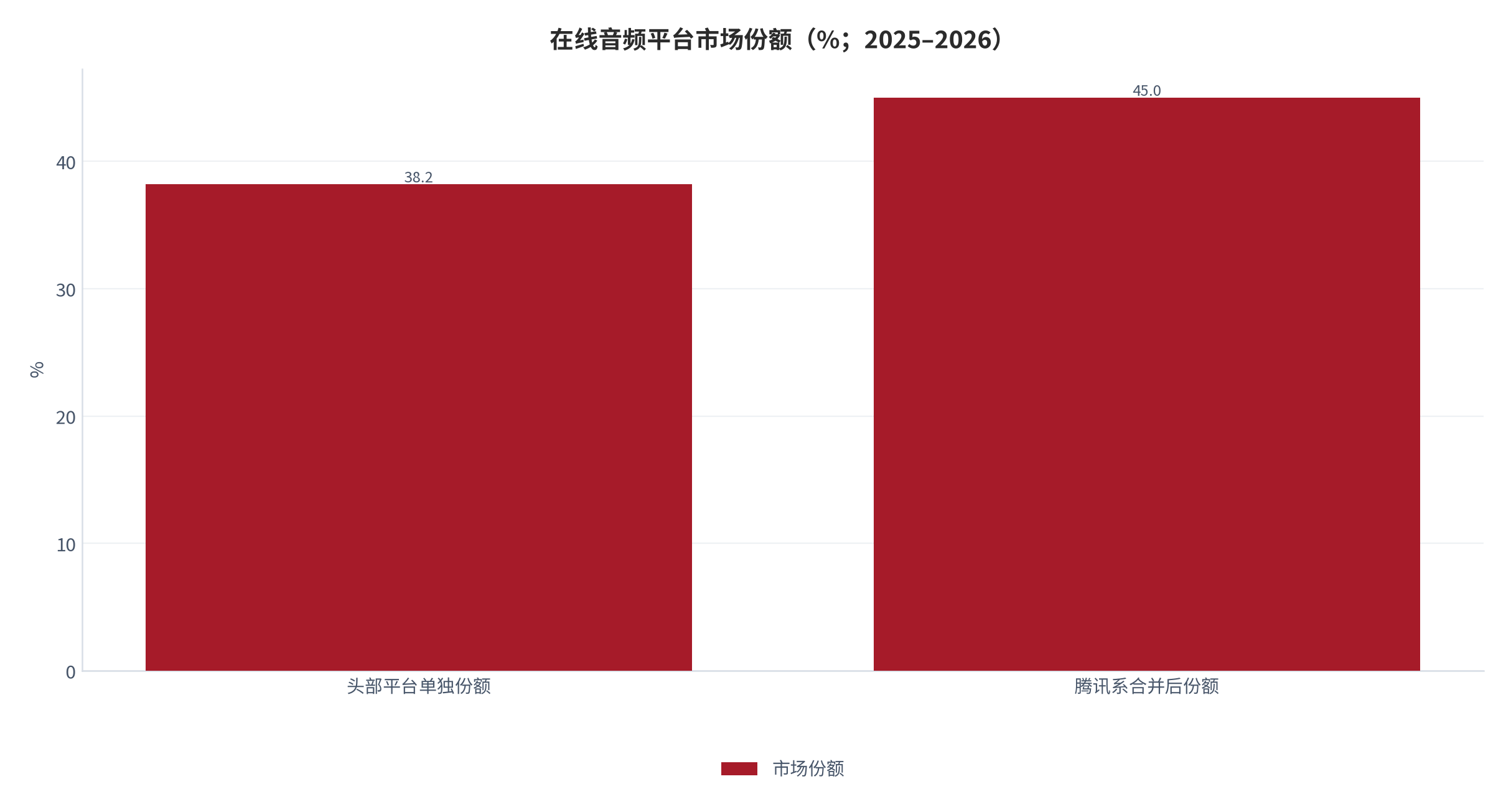 图 8：在线音频平台市场份额（%；2025–2026）。头部平台单独份额 38.2%、合并后份额超过 45%。资料来源：北青网（据网易转载）[4]、三个皮匠报告 [3]