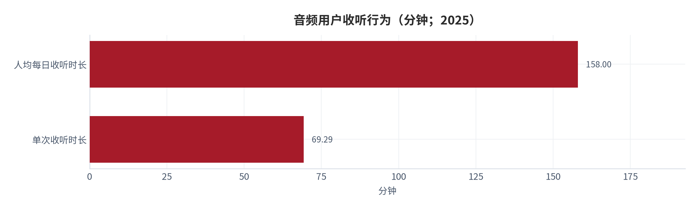 图 5：音频用户收听行为（分钟；2025）。人均每日收听时长 158 分钟、单次收听时长 69.29 分钟。资料来源：耳朵经济白皮书（据媒体转引）[14]、三个皮匠报告 [2]
