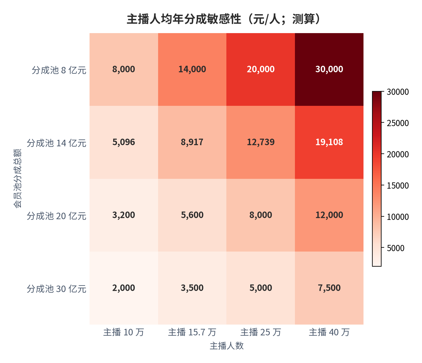 图 12：主播人均年分成敏感性（元/人；测算）。行变量为主播人数、列变量为会员池分成总额；中性组合（15.7 万主播 × 14 亿元）对应约 8,917 元/人/年。资料来源：测算，锚定会员池分成口径 [5]