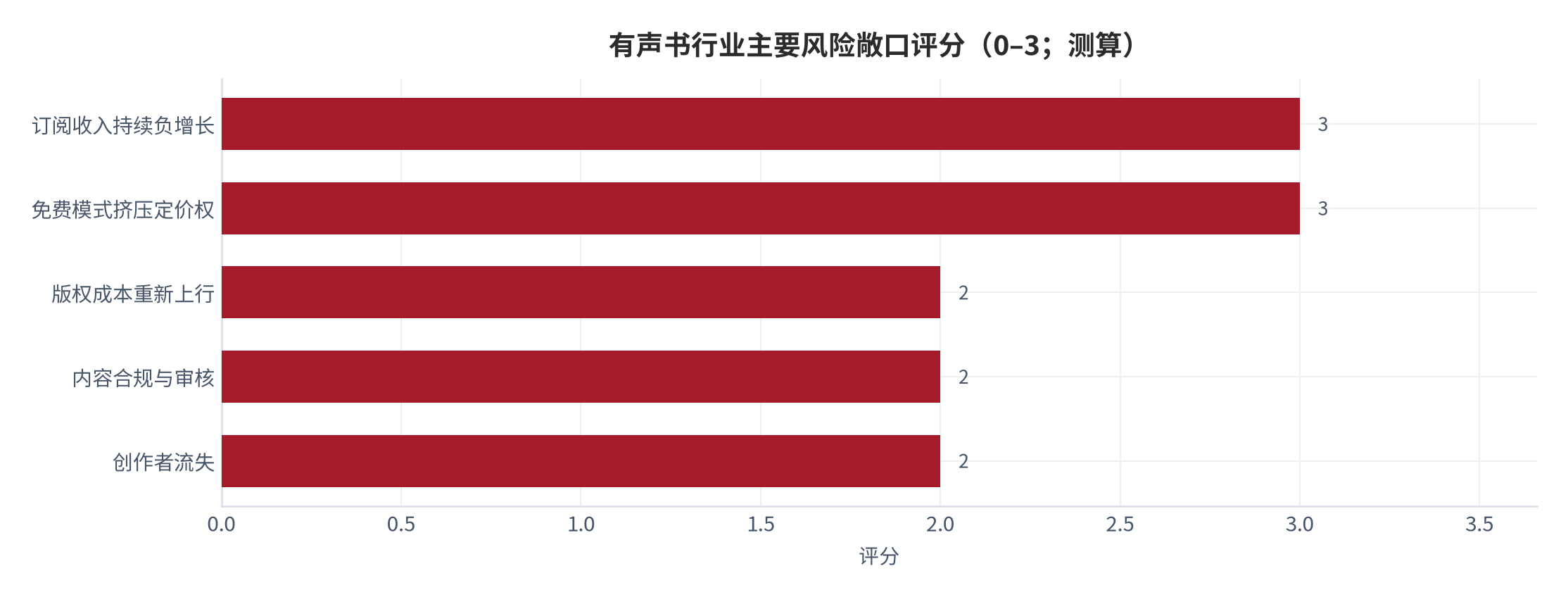 图 17:有声书行业主要风险敞口评分(0–3;测算)。评分依据风险发生概率与对收入结构的影响强度。资料来源:测算