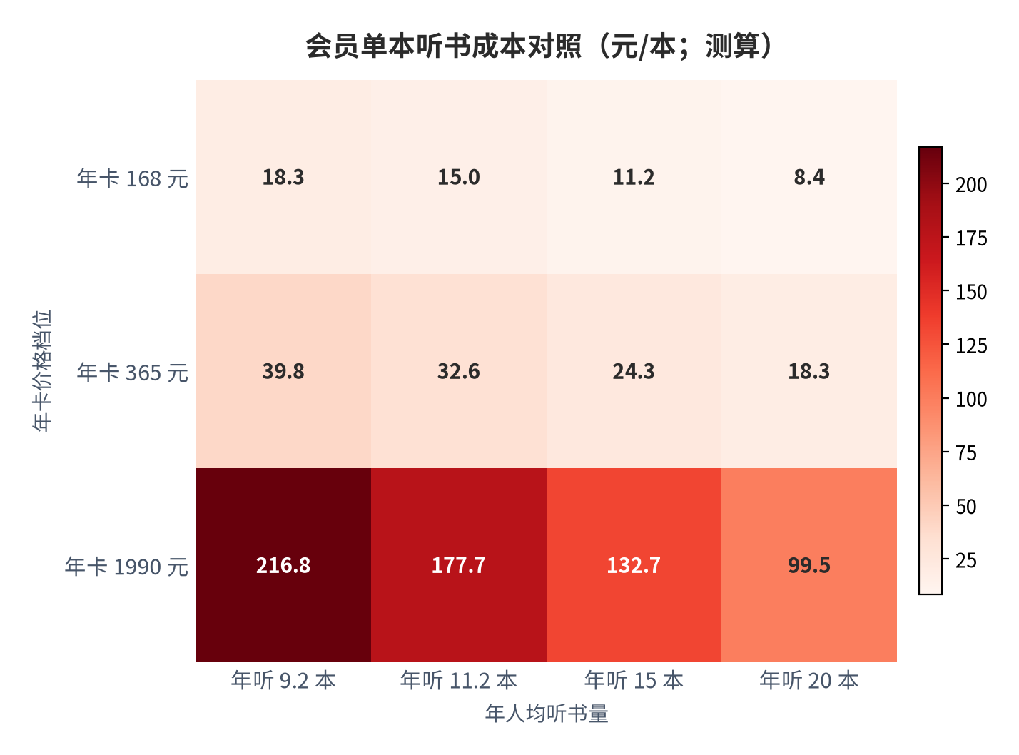 图 15：会员单本听书成本对照（元/本；测算）。行变量为年卡价格档位、列变量为年人均听书量；168 元年卡与 11.2 本年均阅读量 [2]的组合对应约 15.0 元/本。资料来源：测算，锚定会员年卡价格 [5]与年人均阅读量 [2]