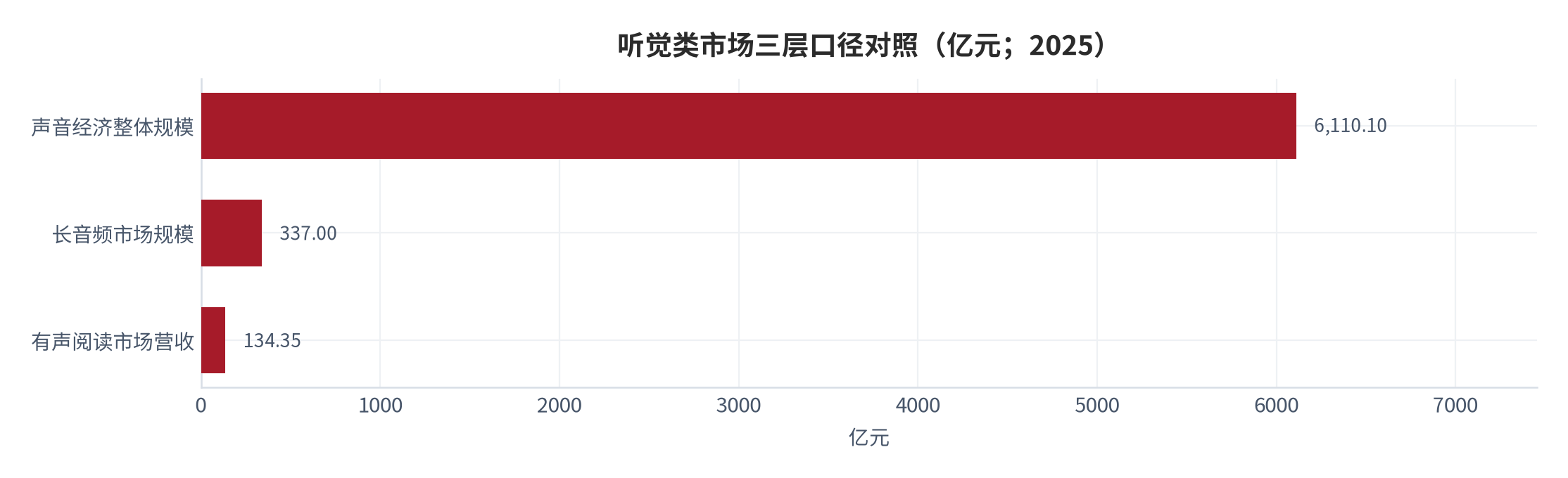 图 3：听觉类市场三层口径对照（亿元；2025）。声音经济 6110.1 亿元、长音频 337.0 亿元、有声阅读 134.35 亿元。资料来源：三个皮匠报告 [2][3][16]