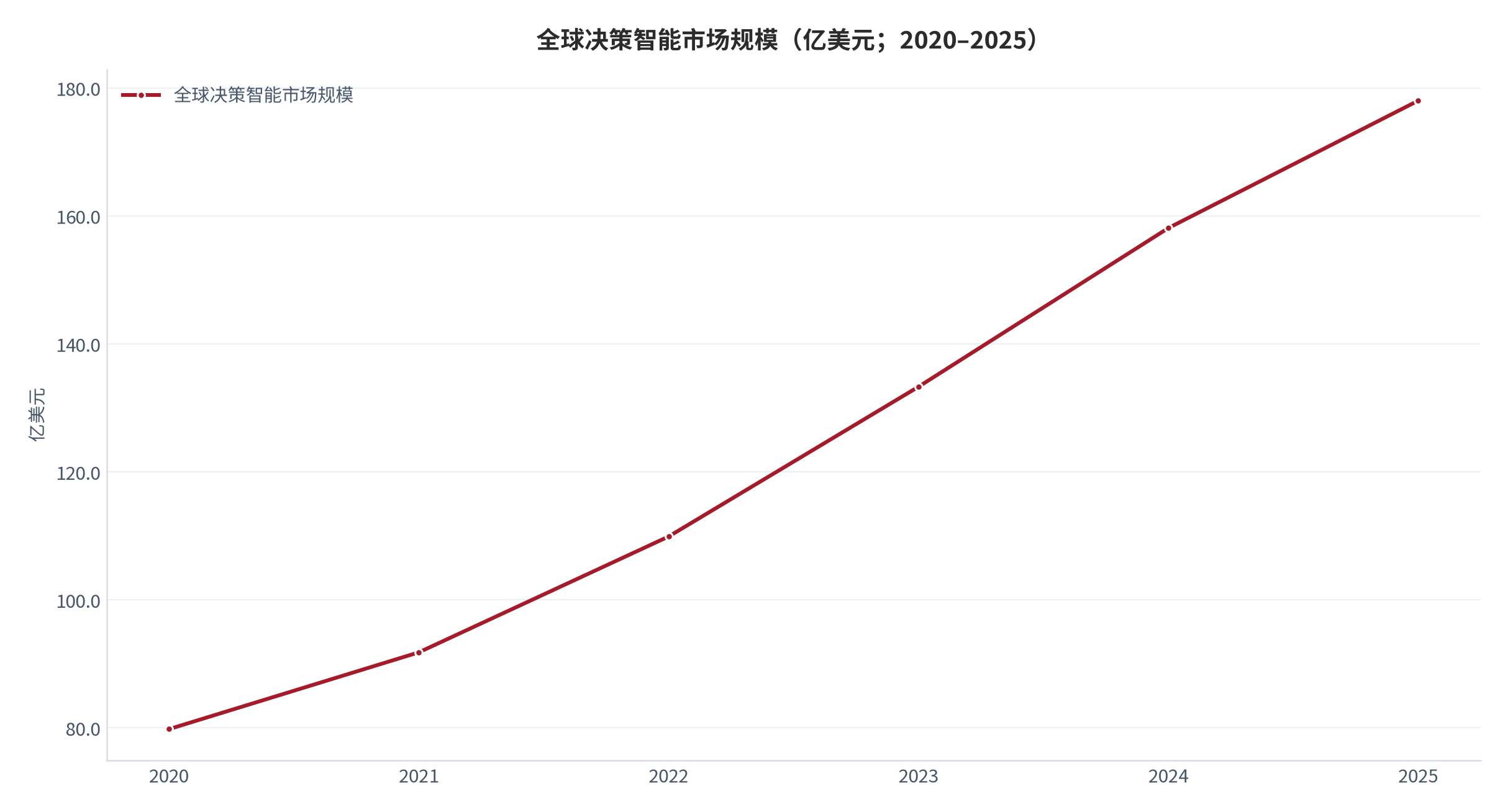 图 12：全球决策智能市场规模（亿美元；2020–2025）。2020 年 79.8 亿美元增至 2025 年 178.0 亿美元。资料来源：全球市场研究口径 [1][2]