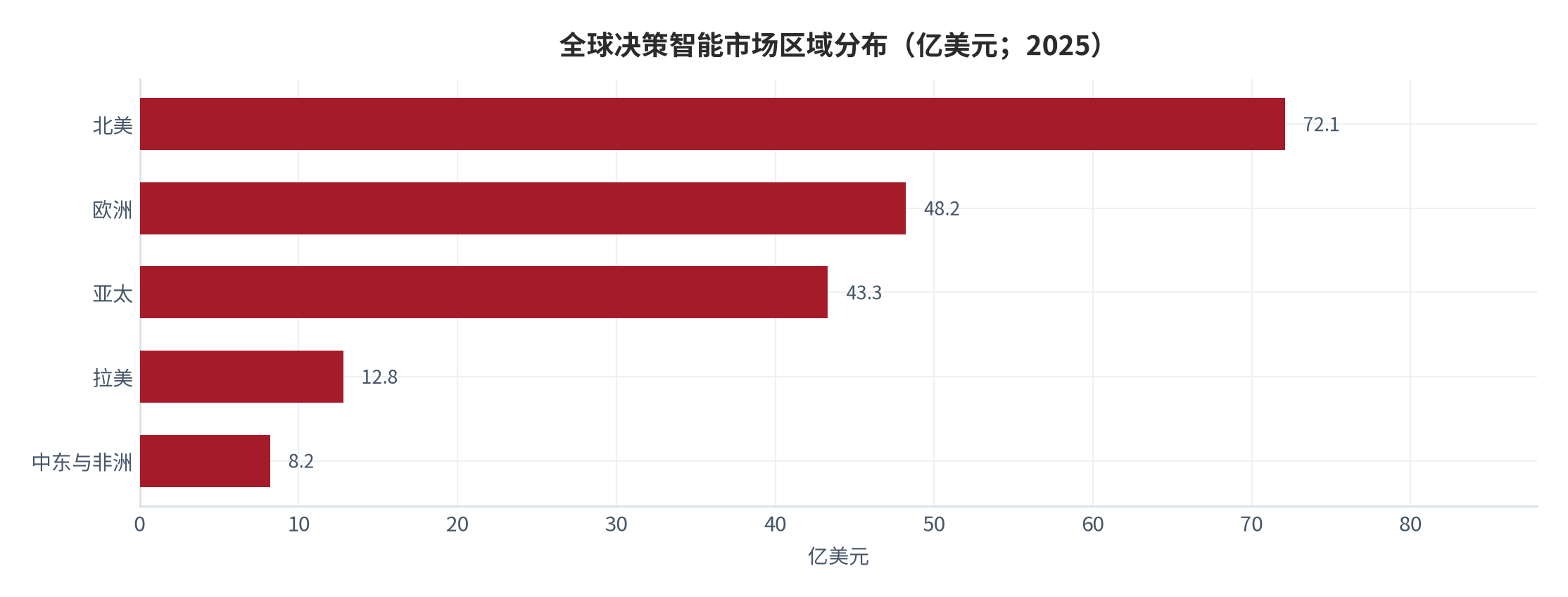 图 3：全球决策智能市场区域分布（亿美元；2025）。北美 72.1 亿美元、欧洲 48.2 亿美元、亚太 43.3 亿美元。资料来源：全球市场研究口径 [2]