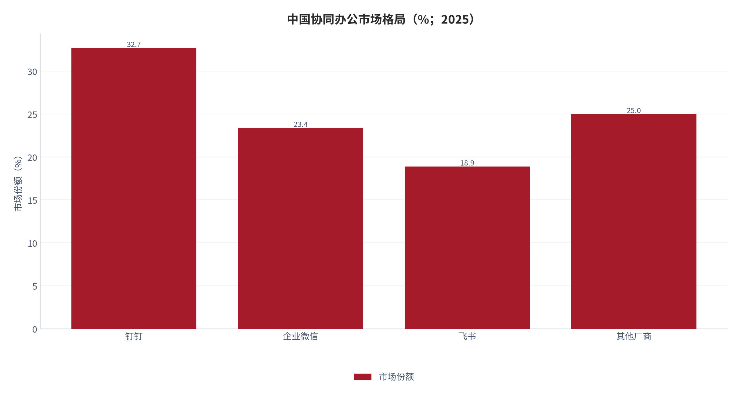 图 9：中国协同办公市场格局（%；2025）。钉钉 32.7%、企业微信 23.4%、飞书 18.9%、其他厂商 25.0%。资料来源：第三方机构公开份额口径 [7]