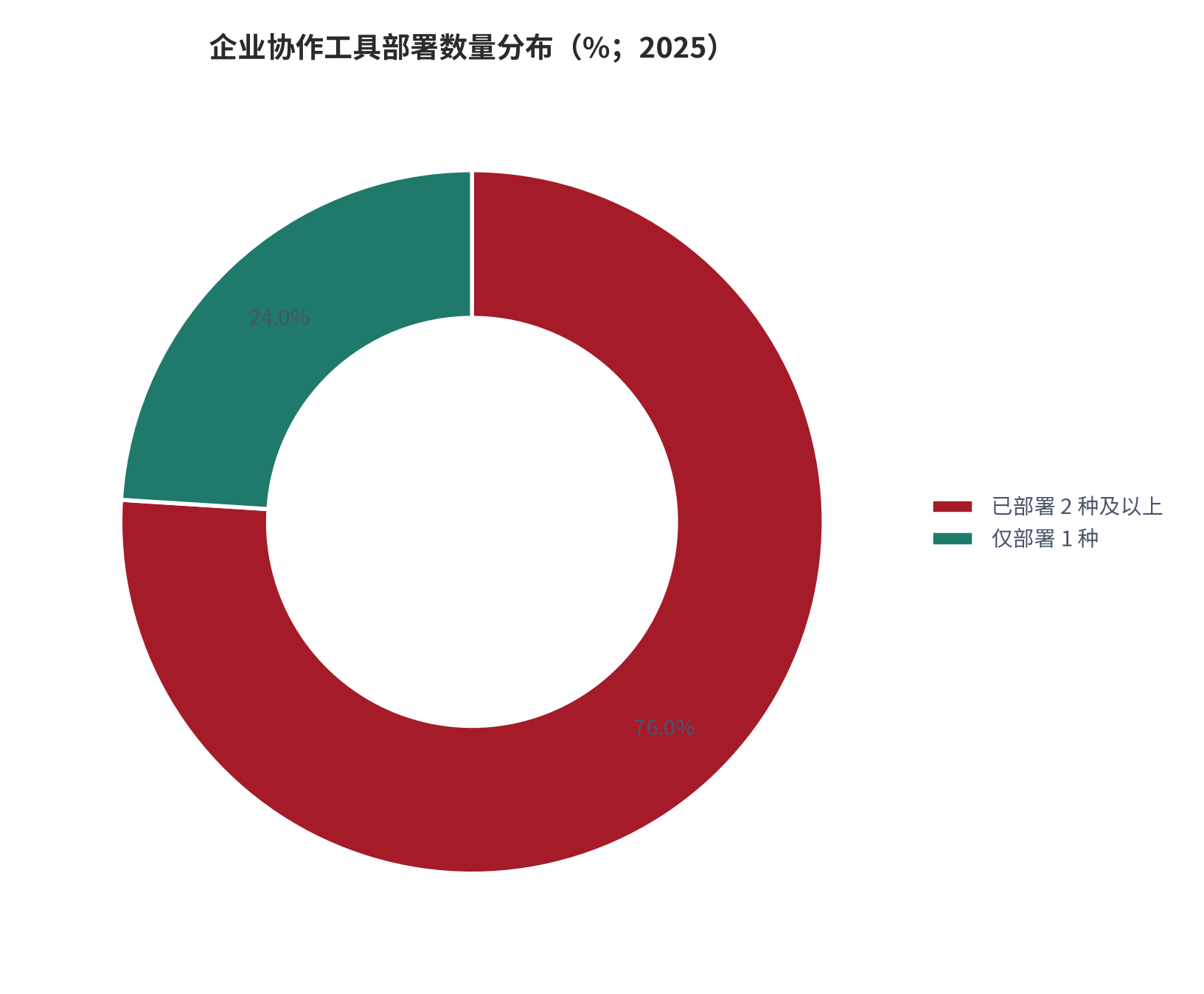图 7：企业协作工具部署数量分布（%；2025）。76% 的企业已部署 2 种及以上协作工具，平均每人需切换 4.2 个应用。资料来源：协作平台市场研究口径 [6]