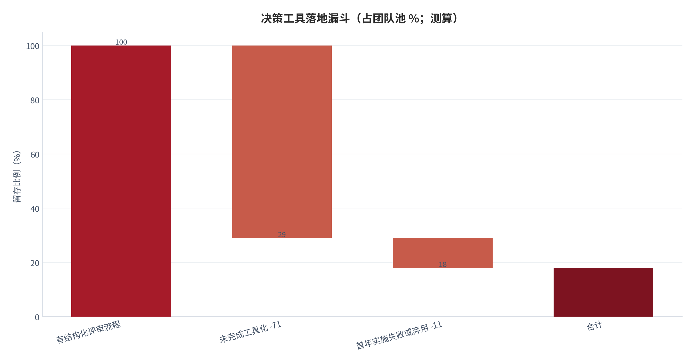 图 5：决策工具落地漏斗（占团队池 %；测算）。以「有结构化评审流程」为 100%，工具化环节扣减 71 个百分点（对应 SaaS 渗透率 29%），首年实施失败或弃用扣减 11 个百分点。资料来源：测算，锚定企业级 SaaS 渗透率 [5]与决策自动化落地率 [4]
