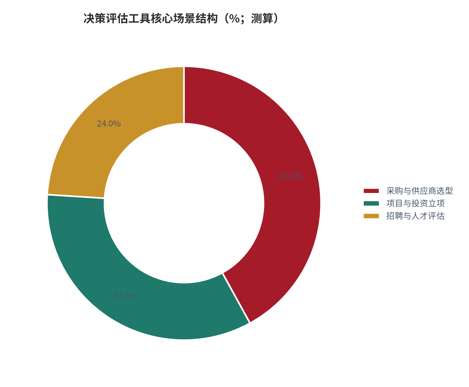 图 1：决策评估工具核心场景结构（%；测算）。按采购与供应商选型、项目与投资立项、招聘与人才评估三类场景的公开方法论文献与工具应用分布加权估算。资料来源：测算，锚定 AHP 的典型应用场景 [14]与多准则决策的应用领域分布 [13]