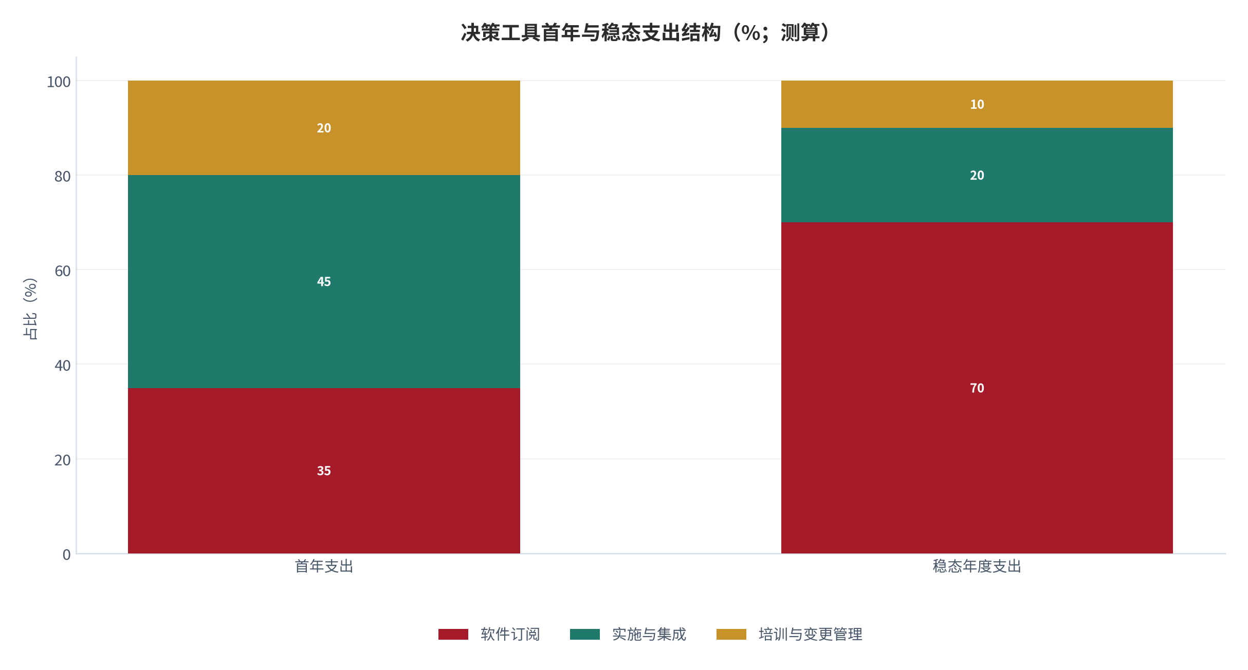 图 11：决策工具首年与稳态支出结构（%；测算）。首年软件订阅占 35%、实施与集成 45%、培训与变更 20%；稳态年度软件订阅升至 70%。资料来源：测算，锚定首年专业服务占比 65% [2]与平台/服务毛利率结构 [3]
