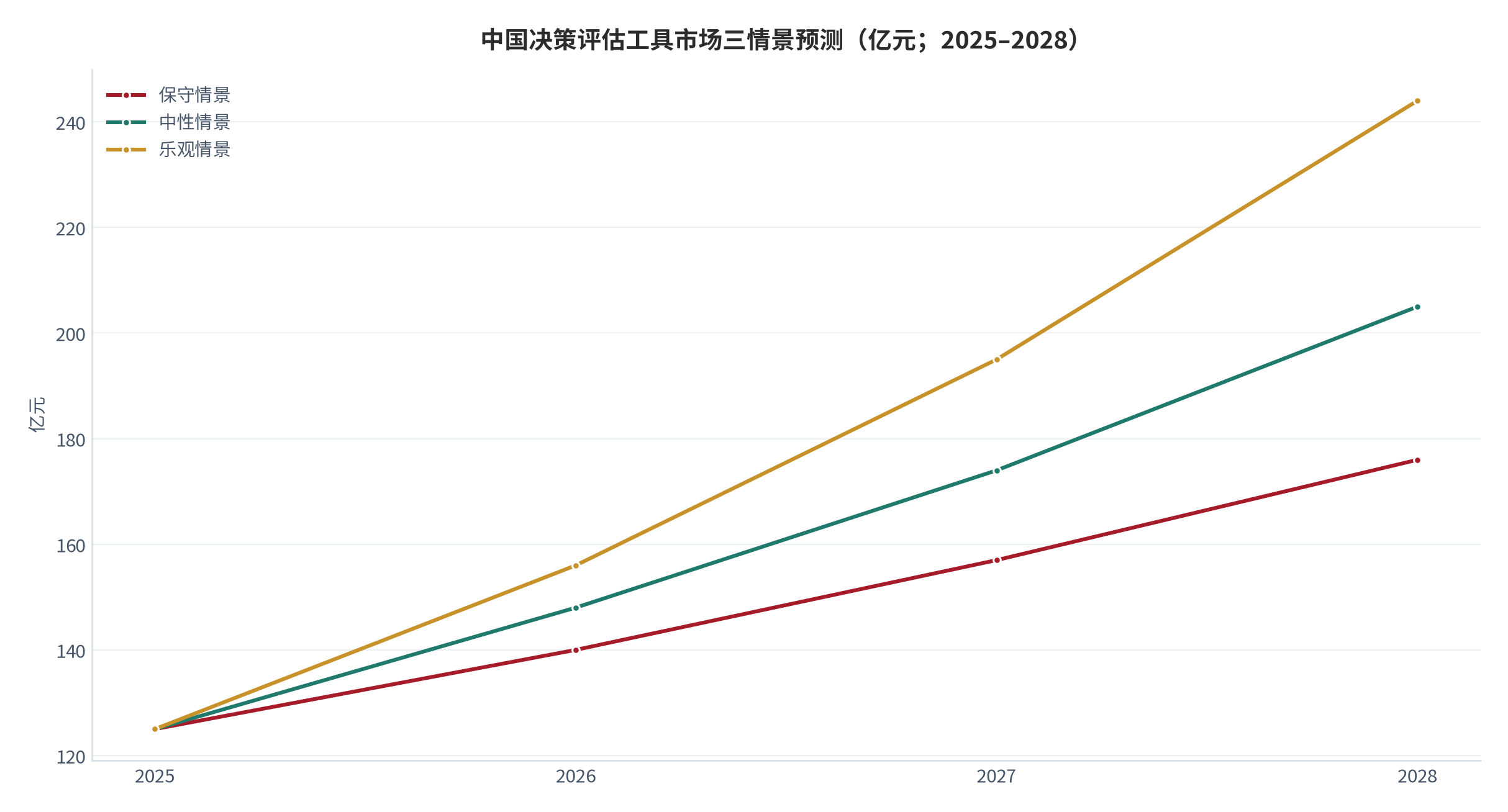 图 15:中国决策评估工具市场三情景预测(亿元;2025–2028)。基数约 125 亿元,三情景年化增速取 12% / 18% / 25%。资料来源:测算