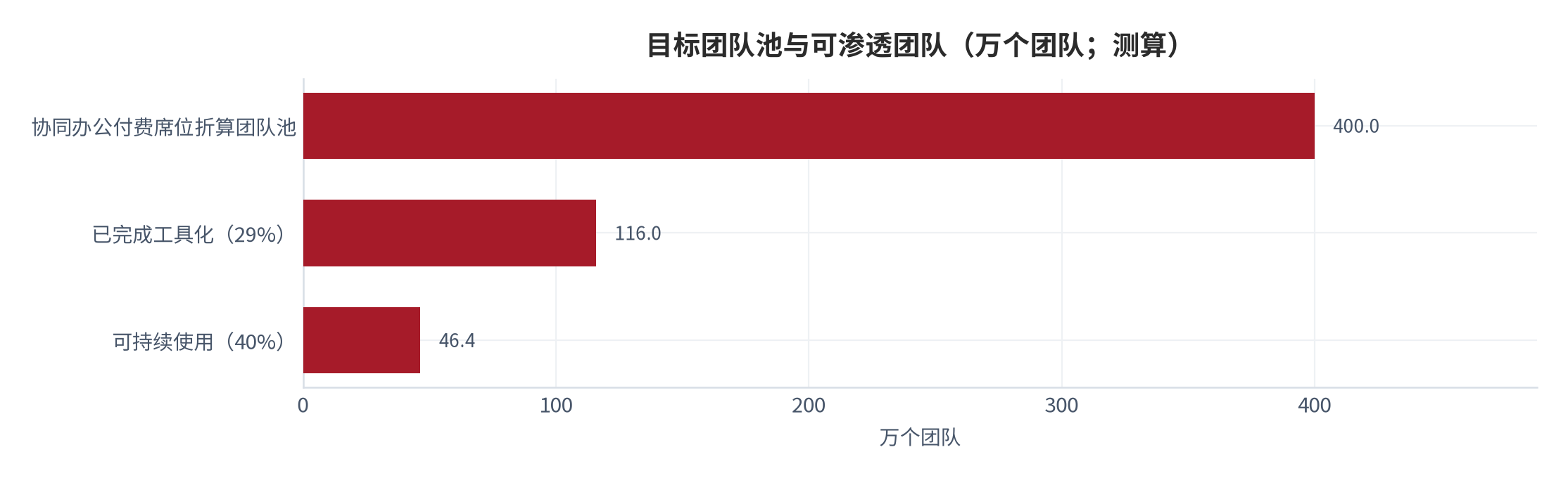 图 2：目标团队池与可渗透团队（万个团队；测算）。团队池由协同办公付费席位折算 [7]，工具化比例取企业级 SaaS 渗透率 29% [5]，持续使用率取 40%。资料来源：测算