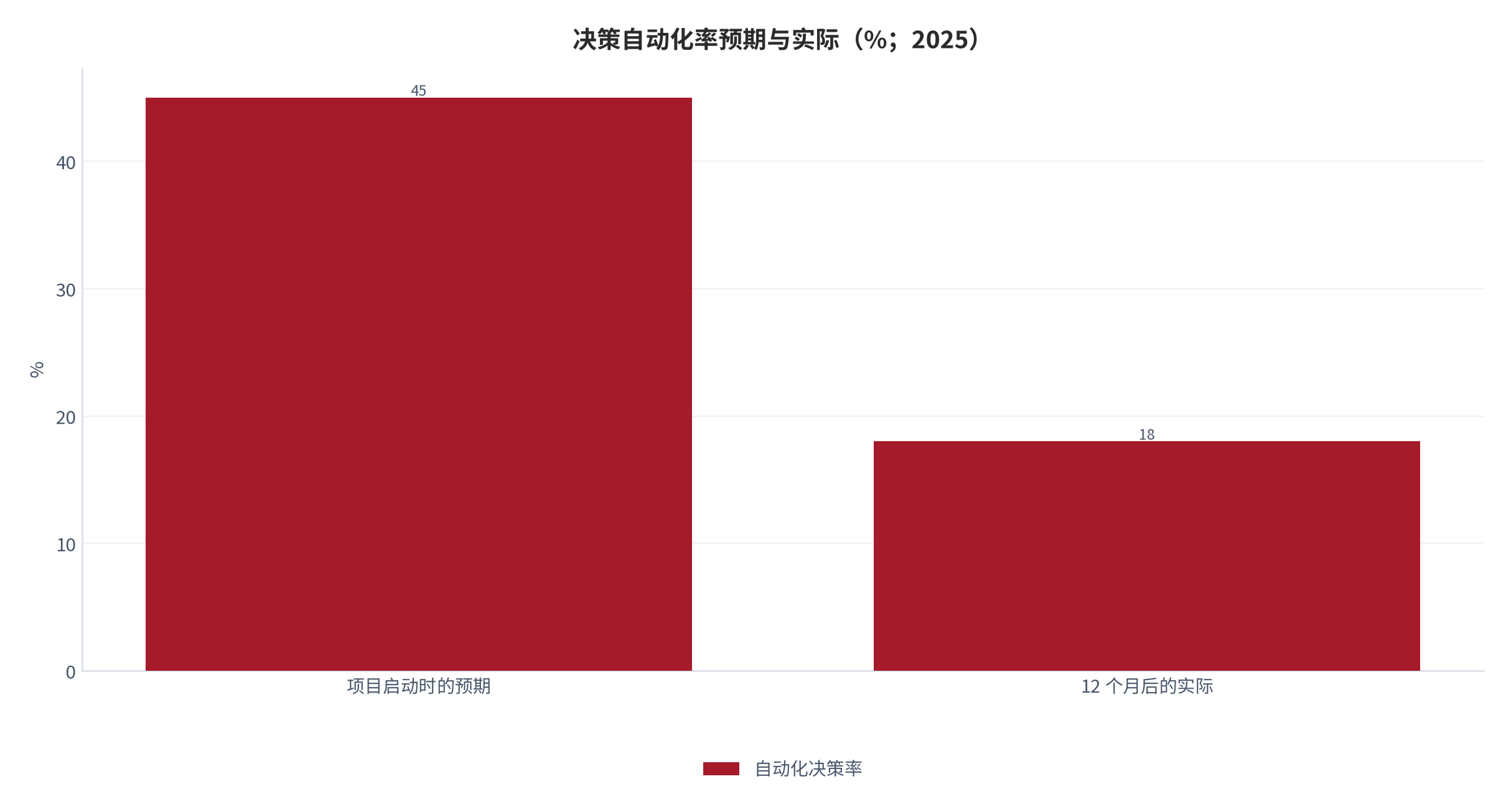 图 6：决策自动化率预期与实际（%；2025）。项目启动时预期 45%，试点完成 12 个月后实际 18%。资料来源：第三方研究机构公开分析 [4]