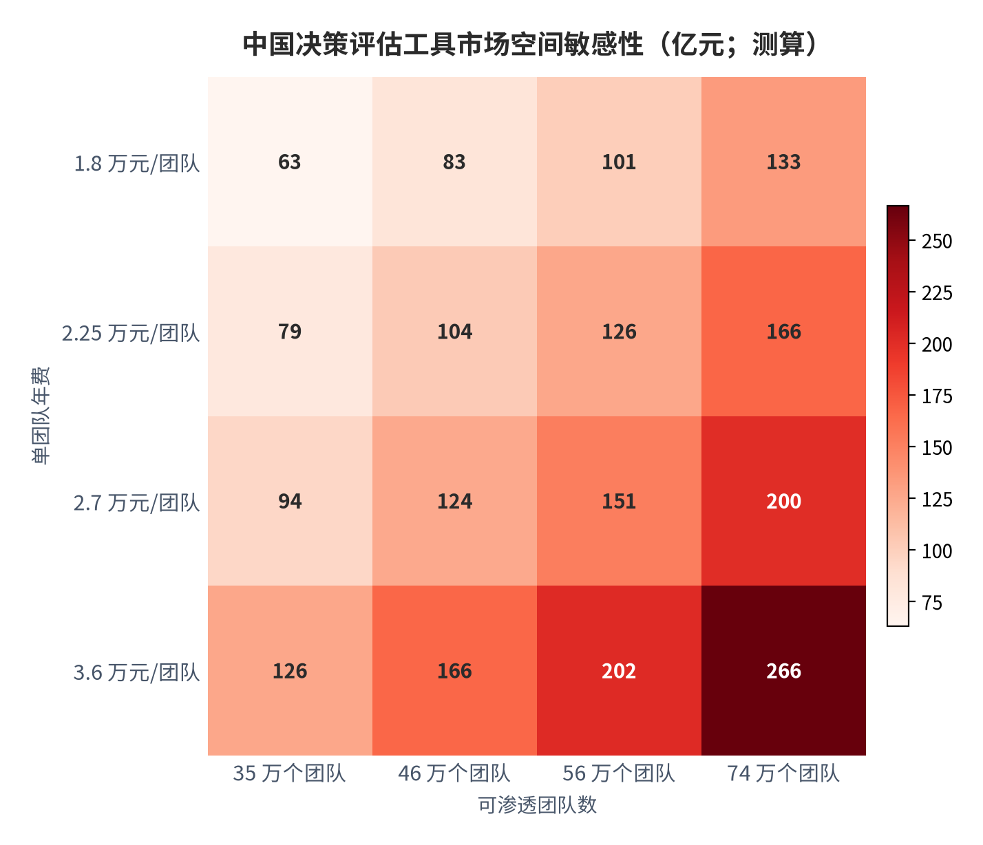 图 14:中国决策评估工具市场空间敏感性(亿元;测算)。行变量为单团队年费、列变量为可渗透团队数。中性组合(2.7 万元 × 46 万个团队)对应约 124 亿元。资料来源:测算