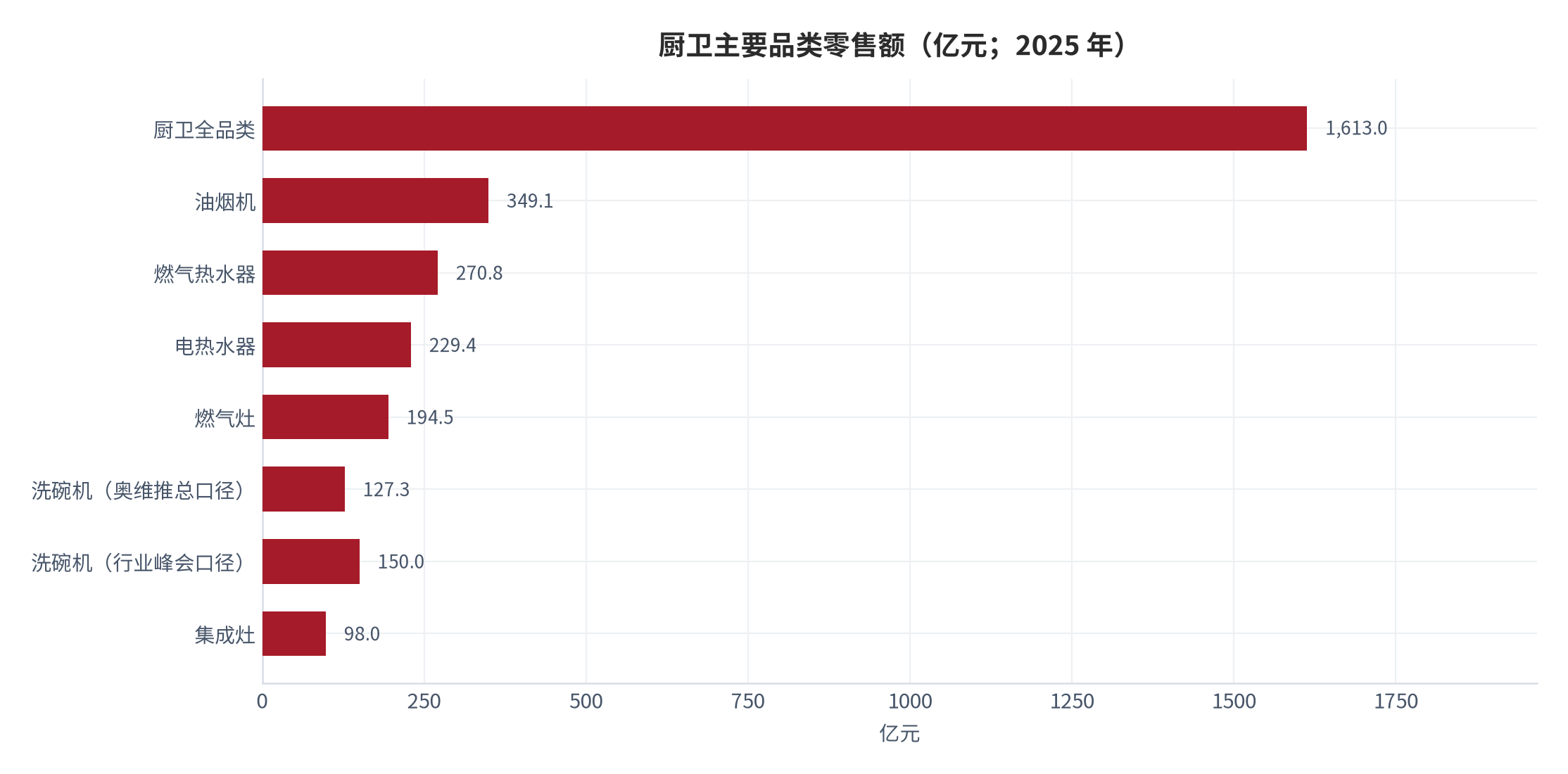 图 1：厨卫主要品类零售额（亿元；2025 年）。洗碗机列出两个不同口径的数值，集成灶为奥维云网推总口径。资料来源：三个皮匠报告（据奥维云网数据）[2]、申银万国证券研究所（据奥维云网推总数据）[5]