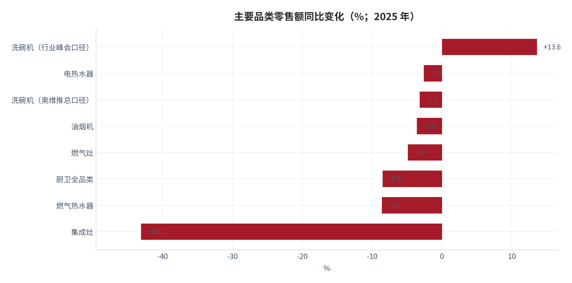 图 3：主要品类零售额同比变化（%；2025 年）。洗碗机的两个口径方向相反，集成灶为跌幅最大的品类。资料来源：三个皮匠报告（据奥维云网数据）[2]、申银万国证券研究所（据奥维云网推总数据）[5]