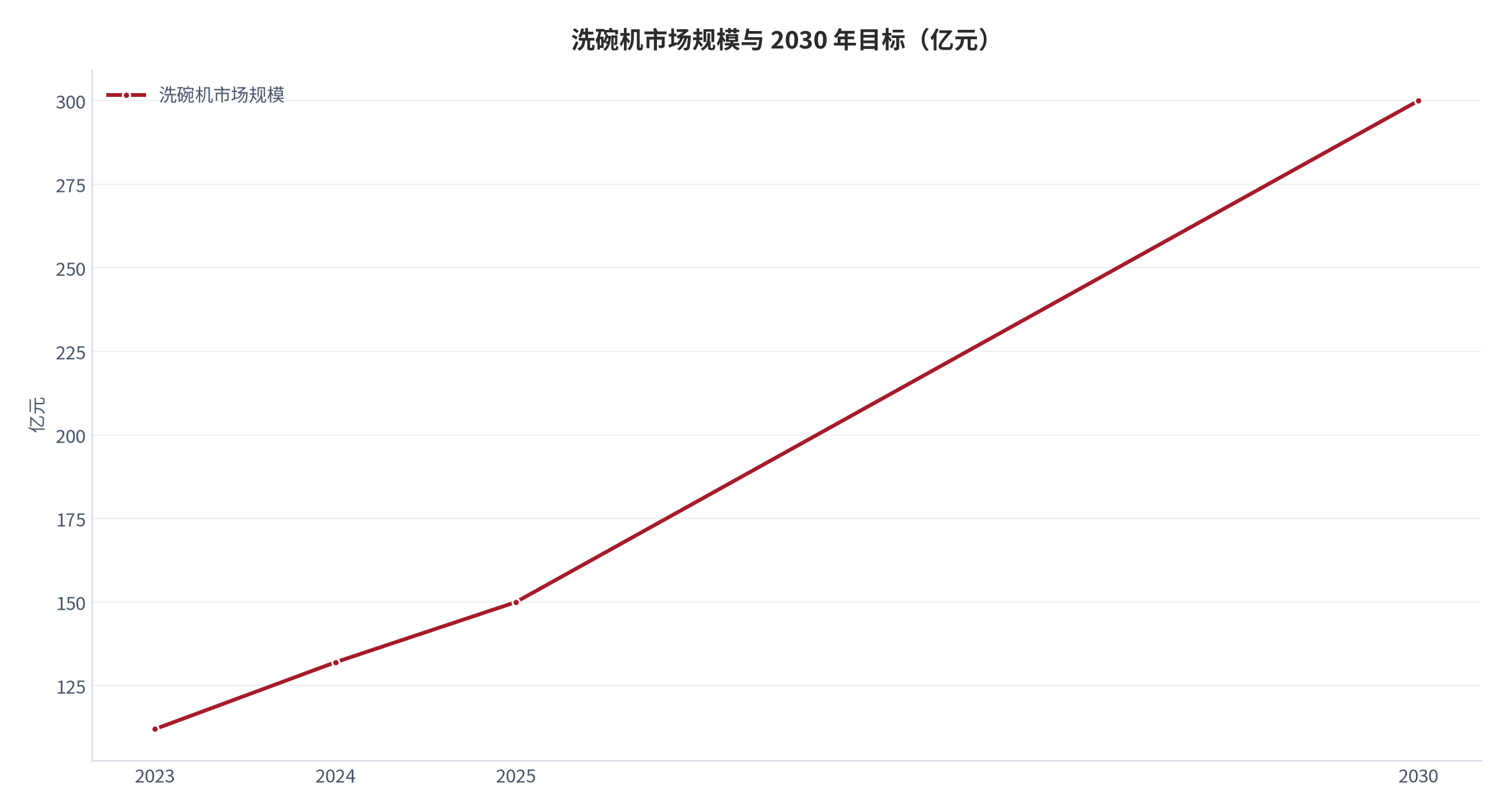 图 2：洗碗机市场规模与 2030 年目标（亿元）。2023 年 112 亿元、2024 年 132 亿元、2025 年 150 亿元为行业峰会与机构口径 [1]；2030 年 300 亿元为奥维云网提出的五年倍增目标 [4]。资料来源：中国家电网厨房电器频道 [1]、证券时报网（据奥维云网）[4]