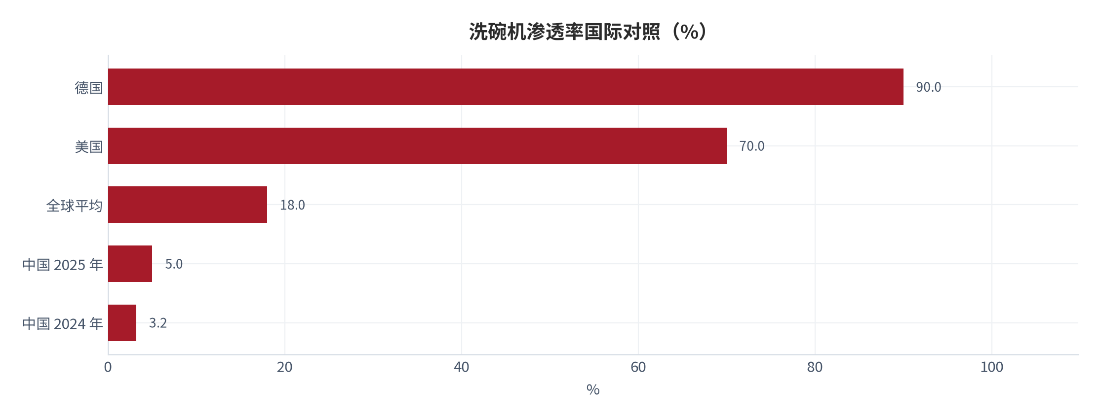 图 4：洗碗机渗透率国际对照（%）。中国 2025 年为「不足 5%」，图中按 5% 上沿绘制。资料来源：证券时报网（据奥维云网）[4]、中国家电网厨房电器频道 [1]、三个皮匠报告 [13]