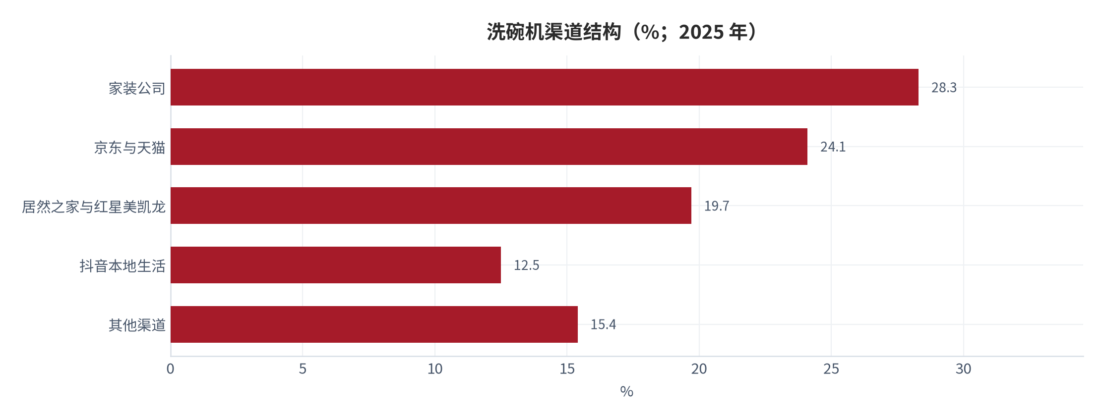 图 5：洗碗机渠道结构（%；2025 年）。家装公司、京东与天猫、居然之家与红星美凯龙、抖音本地生活四项合计 84.6%，其余渠道按差额计入「其他渠道」（测算）。资料来源：中项网《洗碗机行业洞察报告（2026）》[10]，测算