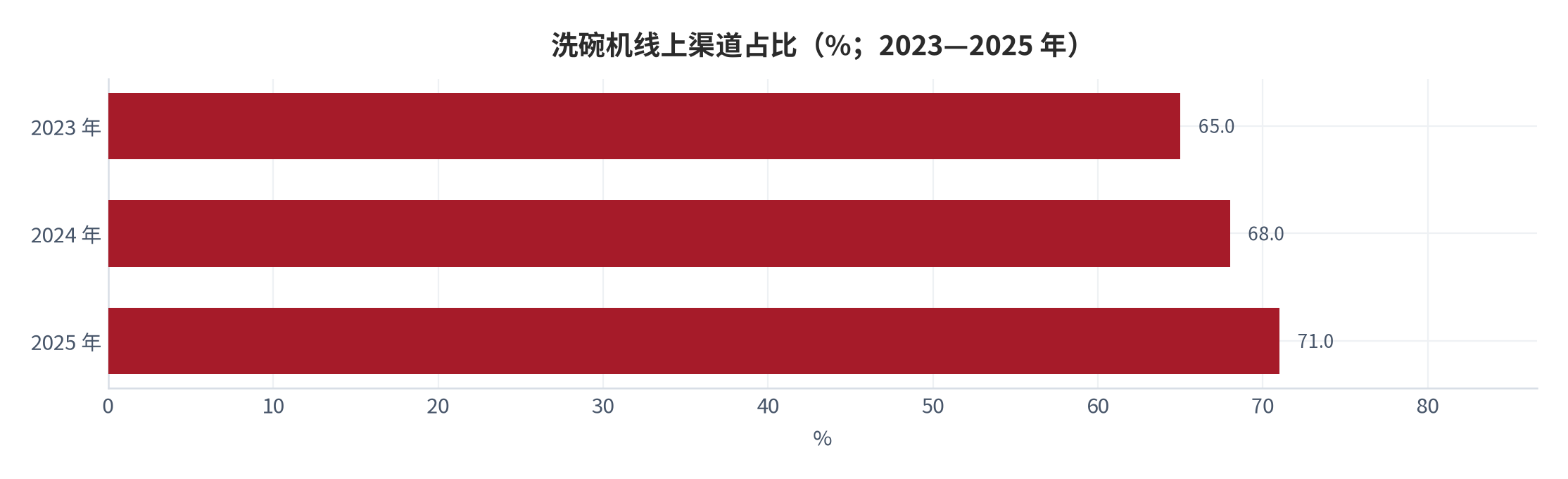 图 6：洗碗机线上渠道占比（%；2023—2025 年）。2024 年直播电商销售额贡献达 26%。资料来源：中国家电网厨房电器频道 [1]
