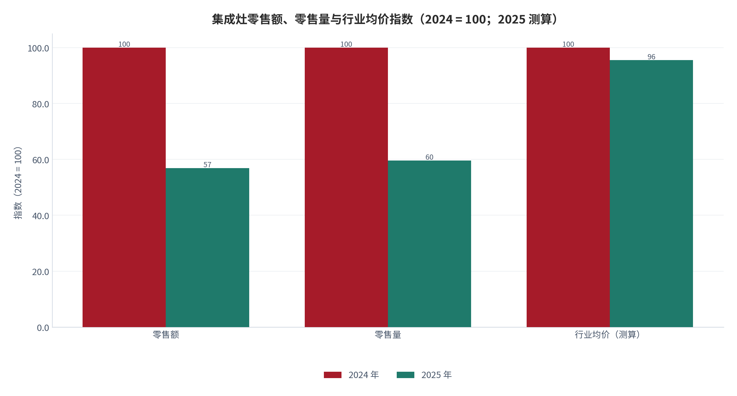 图 8：集成灶零售额、零售量与行业均价指数（2024 = 100；2025 测算）。零售额与零售量为奥维云网口径 [2][6]，行业均价为按零售额除以零售量测算。资料来源：三个皮匠报告（据奥维云网数据）[2]、虎嗅网 [6]，测算