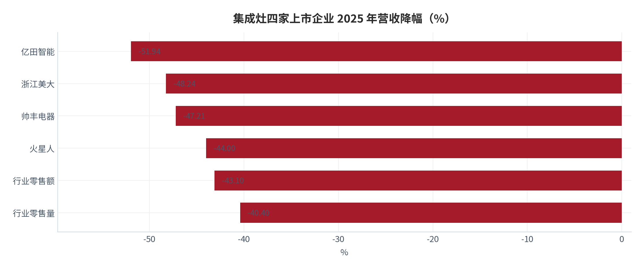 图 9：集成灶四家上市企业 2025 年营收降幅（%）。后两项为行业零售额与零售量的降幅，用于对照。资料来源：虎嗅网 [6]