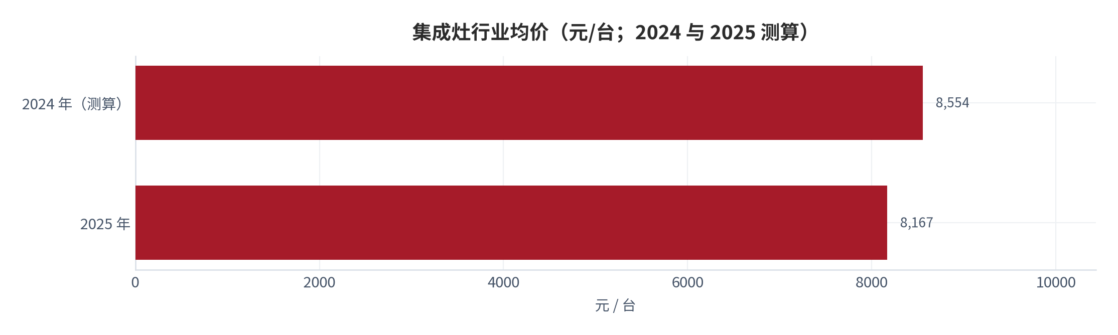 图 10：集成灶行业均价（元/台；2024 与 2025 测算）。2024 年数值按 2025 年零售额与零售量的同比降幅反推。资料来源：三个皮匠报告（据奥维云网数据）[2]、虎嗅网 [6]，测算