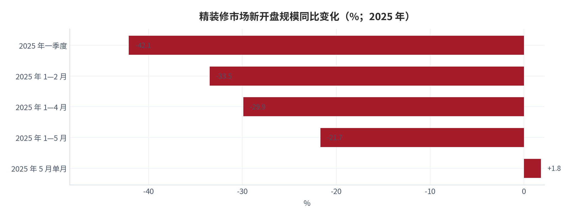 图 11：精装修市场新开盘规模同比变化（%；2025 年）。按奥维云网监测的逐段累计口径与 5 月单月口径绘制。资料来源：奥维云网（经腾讯新闻）[14]、奥维云网（经维科号）[15]、我的钢铁网（据奥维云网）[16]、新浪财经 [17]