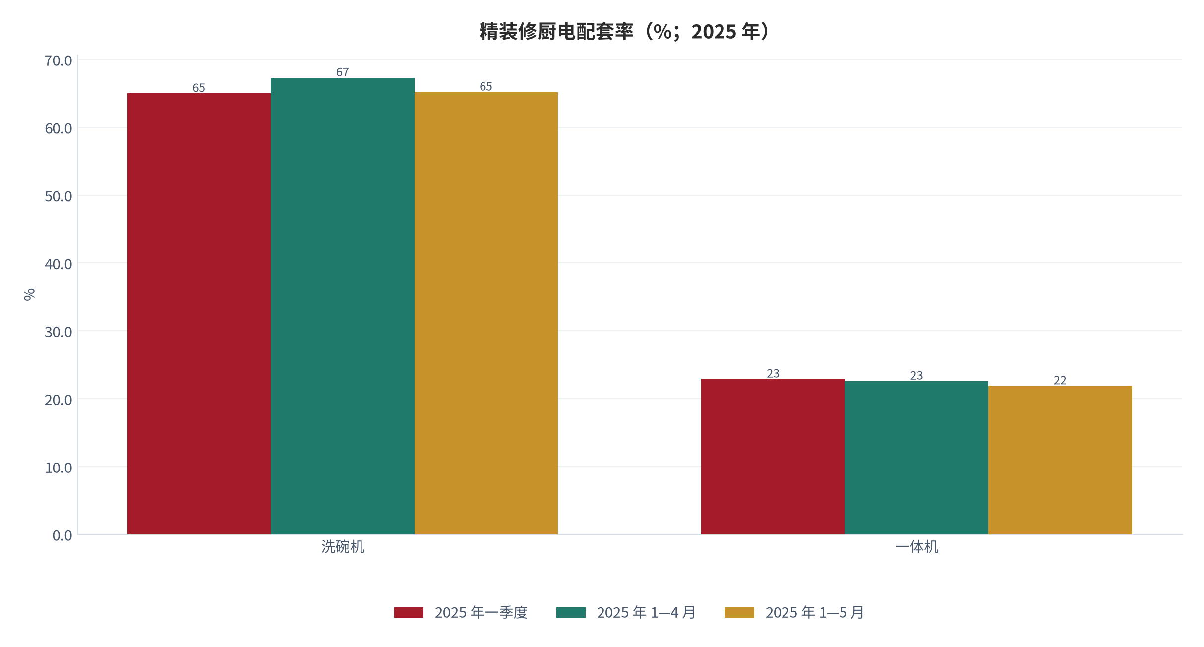 图 12：精装修厨电配套率（%；2025 年）。洗碗机与一体机在精装修市场的配置率，按季度累计口径绘制。资料来源：奥维云网（经腾讯新闻）[14]、奥维云网（经维科号）[15]、我的钢铁网（据奥维云网）[16]