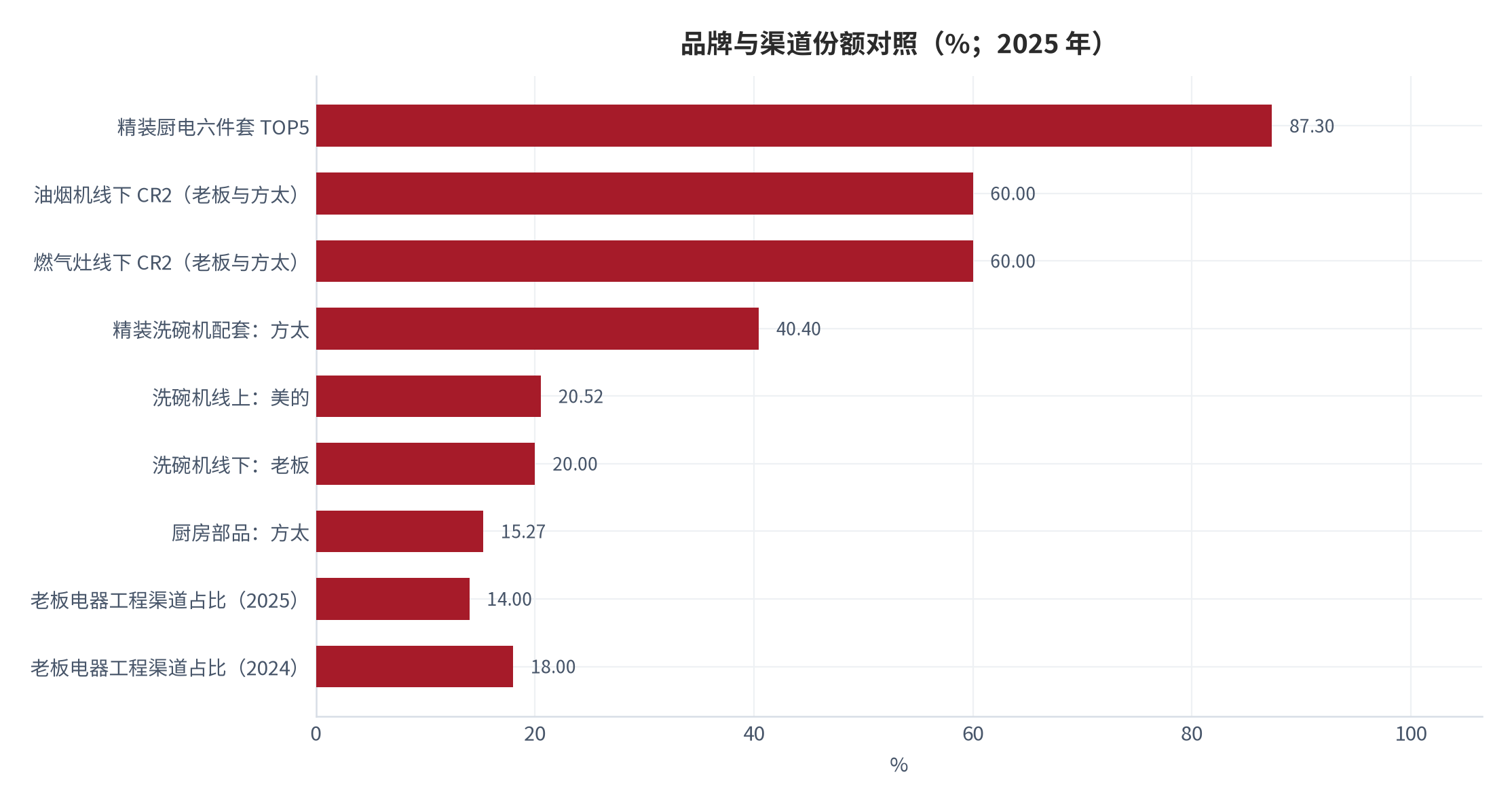 图 13：品牌与渠道份额对照（%；2025 年）。九项指标来自不同口径的统计对象，不可相加。资料来源：申银万国证券研究所（据奥维云网推总数据）[5]、三个皮匠报告 [9][13]、奥维云网（经腾讯新闻）[14]