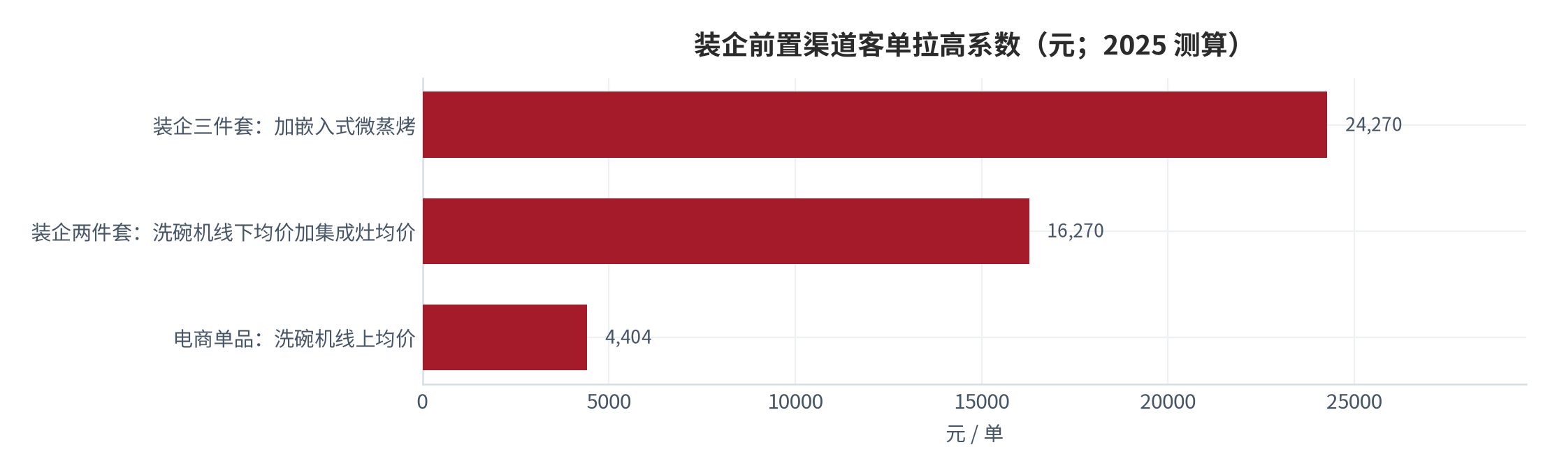 图 14：装企前置渠道客单拉高系数（元；2025 测算）。分母为洗碗机线上均价 4,404 元，分子分别为两件套与三件套的成交价合计。资料来源：中国家电网厨房电器频道 [1]、三个皮匠报告（据奥维云网数据）[2]，测算