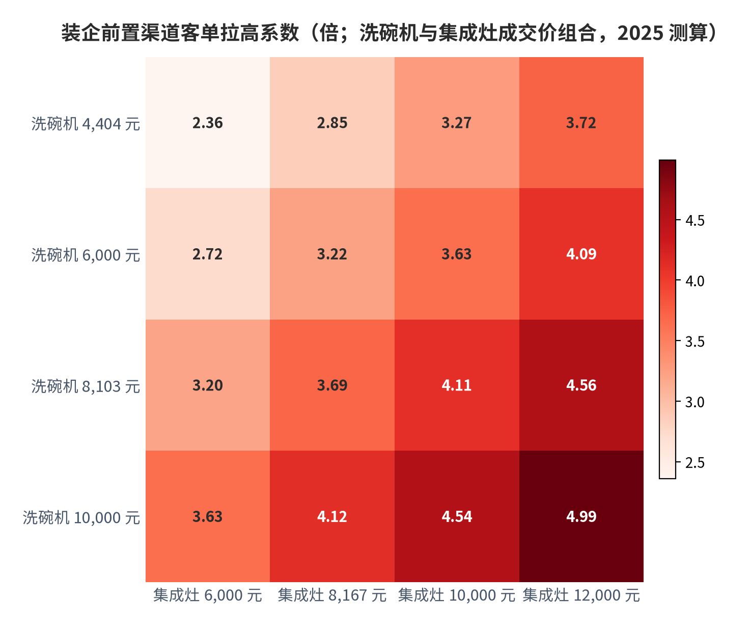 图 15：装企前置渠道客单拉高系数（倍；洗碗机与集成灶成交价组合，2025 测算）。每个单元格为（洗碗机成交价 + 集成灶成交价）÷ 4,404 元。资料来源：中国家电网厨房电器频道 [1]、三个皮匠报告（据奥维云网数据）[2]，测算