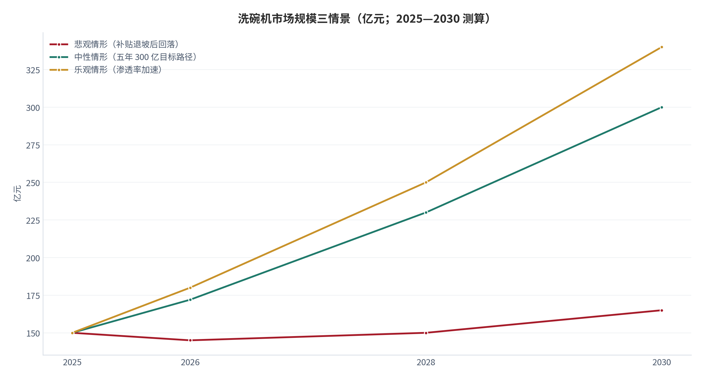 图 16：洗碗机市场规模三情景（亿元；2025—2030 测算）。起点为 2025 年 150 亿元，中性情形的 2030 年 300 亿元取自行业五年倍增目标 [4]。资料来源：证券时报网（据奥维云网）[4]、三个皮匠报告 [2][13]、报告网 [11]、申银万国证券研究所 [5]，测算