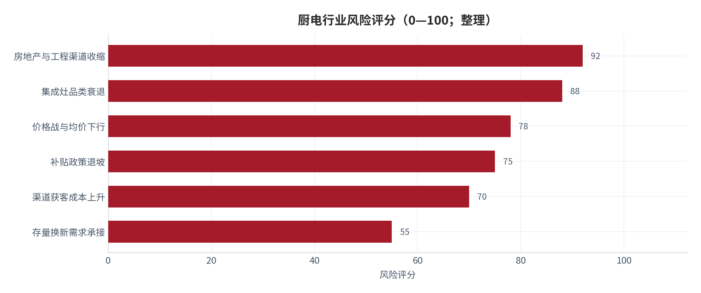 图 17：厨电行业风险评分（0—100；整理）。评分依据本报告第一至第九章讨论的六项指标赋值，分值越高表示该维度对行业的压力越大，非机构原始数据。资料来源：本报告综合整理 [2][5][6][9][10][14]