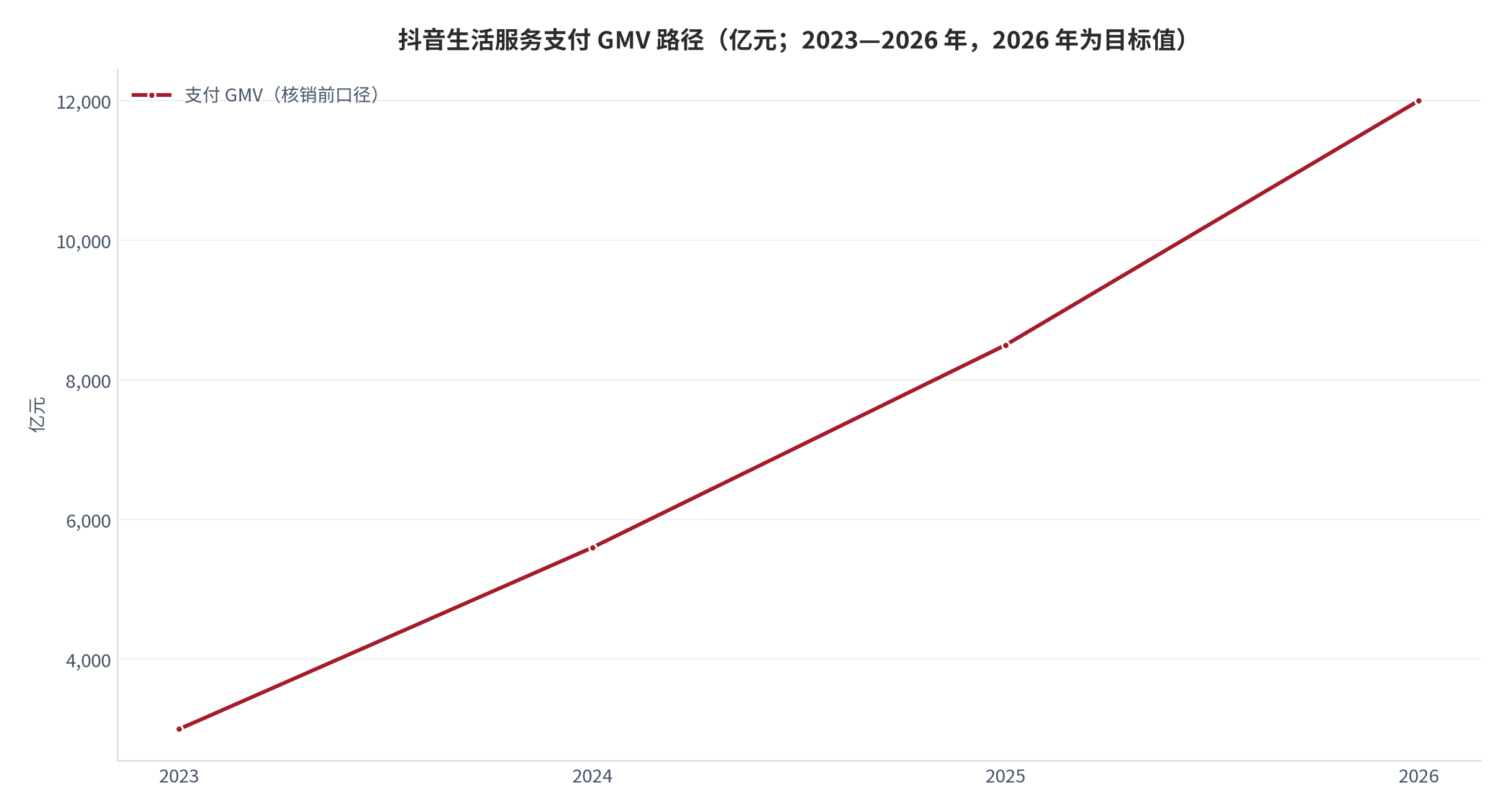 图 1：抖音生活服务支付 GMV 路径（亿元；2023—2026 年）。2026 年为平台设定的增速目标 50% 对应的推算值（测算）。资料来源：三个皮匠报告 [1]、腾讯新闻 [4]、新浪财经 [5]
