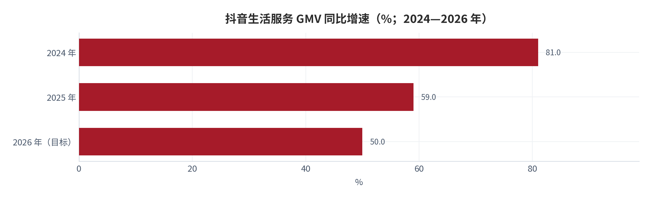图 2：抖音生活服务 GMV 同比增速（%；2024—2026 年）。2026 年为平台公布的增速目标。资料来源：新浪财经 [5]、腾讯新闻 [4]