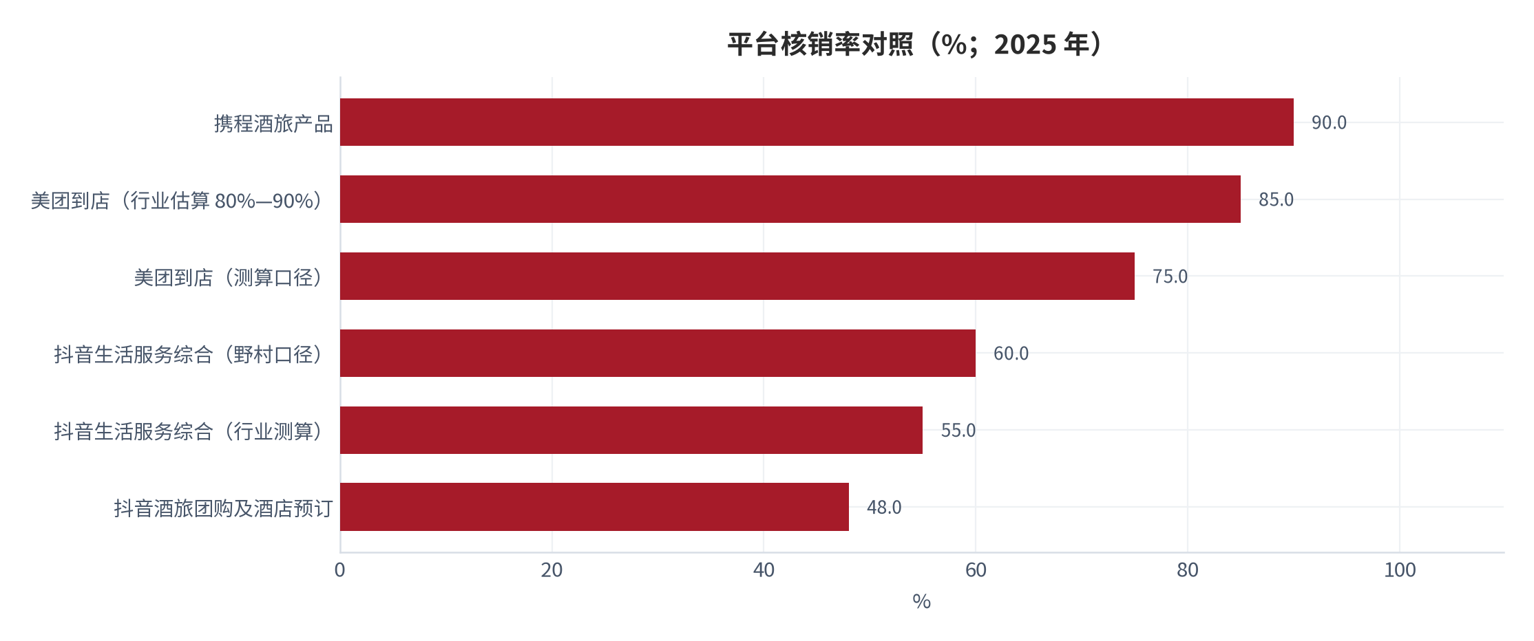图 3：平台核销率对照（%；2025 年）。同一平台在不同来源中的核销率存在口径差异，图中逐条标注来源口径。资料来源：三个皮匠报告 [1]、界面新闻 [3]、新浪财经 [2]、界面新闻酒旅报道 [21]