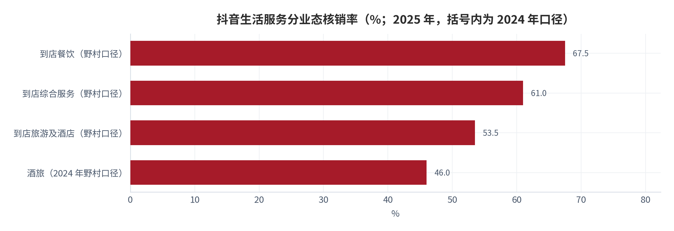 图 8：抖音生活服务分业态核销率（%；2025 年）。到店餐饮核销率最高，到店旅游及酒店最低；酒旅品类的核销率与产品的标准化程度正相关。资料来源：新浪财经（机构测算口径）[2]、界面新闻酒旅报道 [21]