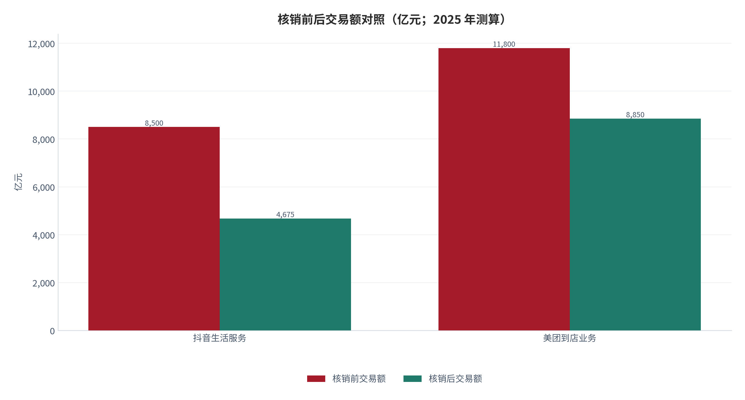 图 5：核销前后交易额对照（亿元；2025 年测算）。抖音按支付 GMV 8,500 亿元、核销率 55% 测算；美团到店按交易额 1.18 万亿元、核销率 75% 测算。资料来源：三个皮匠报告 [1]、界面新闻 [3]、新浪财经 [2]，测算