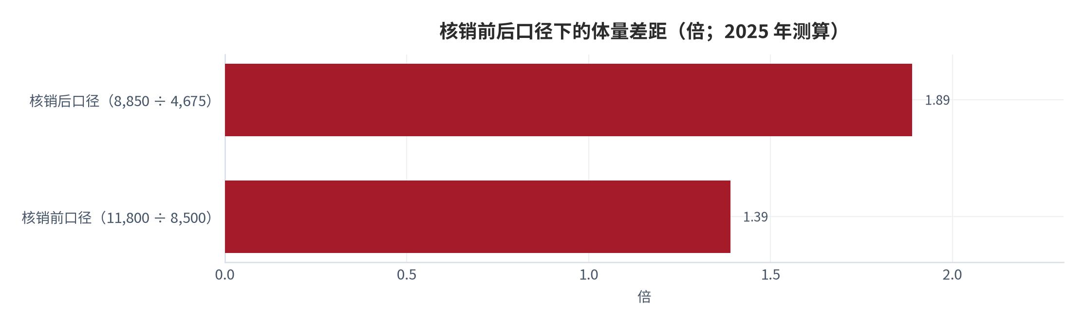 图 6：核销前后口径下的体量差距（倍；2025 年测算）。核销前为 11,800 亿元对 8,500 亿元，核销后为 8,850 亿元对 4,675 亿元。资料来源：三个皮匠报告 [1]、界面新闻 [3]、新浪财经 [2]，测算