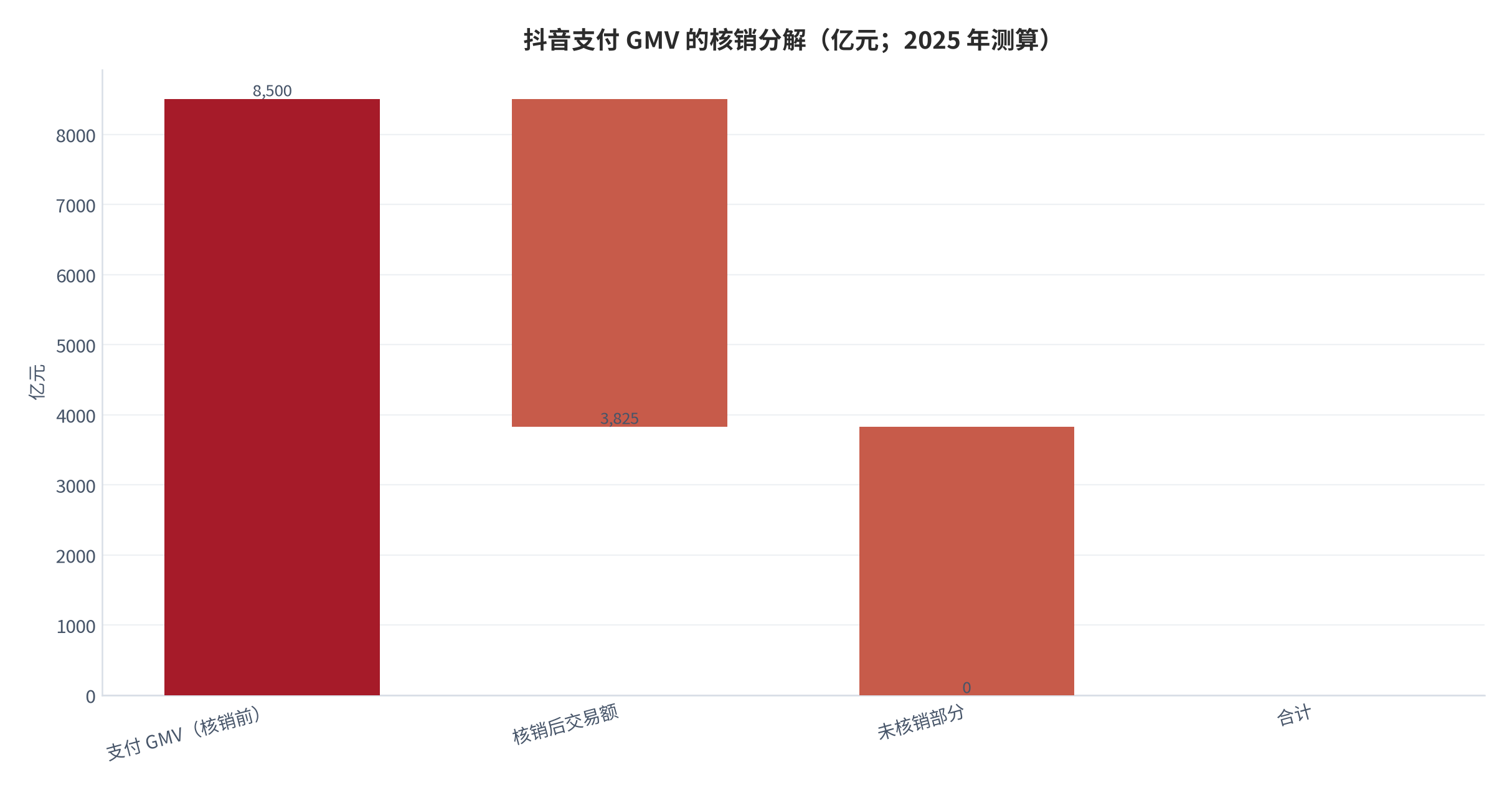 图 4：抖音支付 GMV 的核销分解（亿元；2025 年测算）。以支付 GMV 8,500 亿元、核销率 55% 为中枢测算，核销后交易额 4,675 亿元、未核销部分 3,825 亿元。资料来源：三个皮匠报告 [1]、界面新闻 [3]，测算