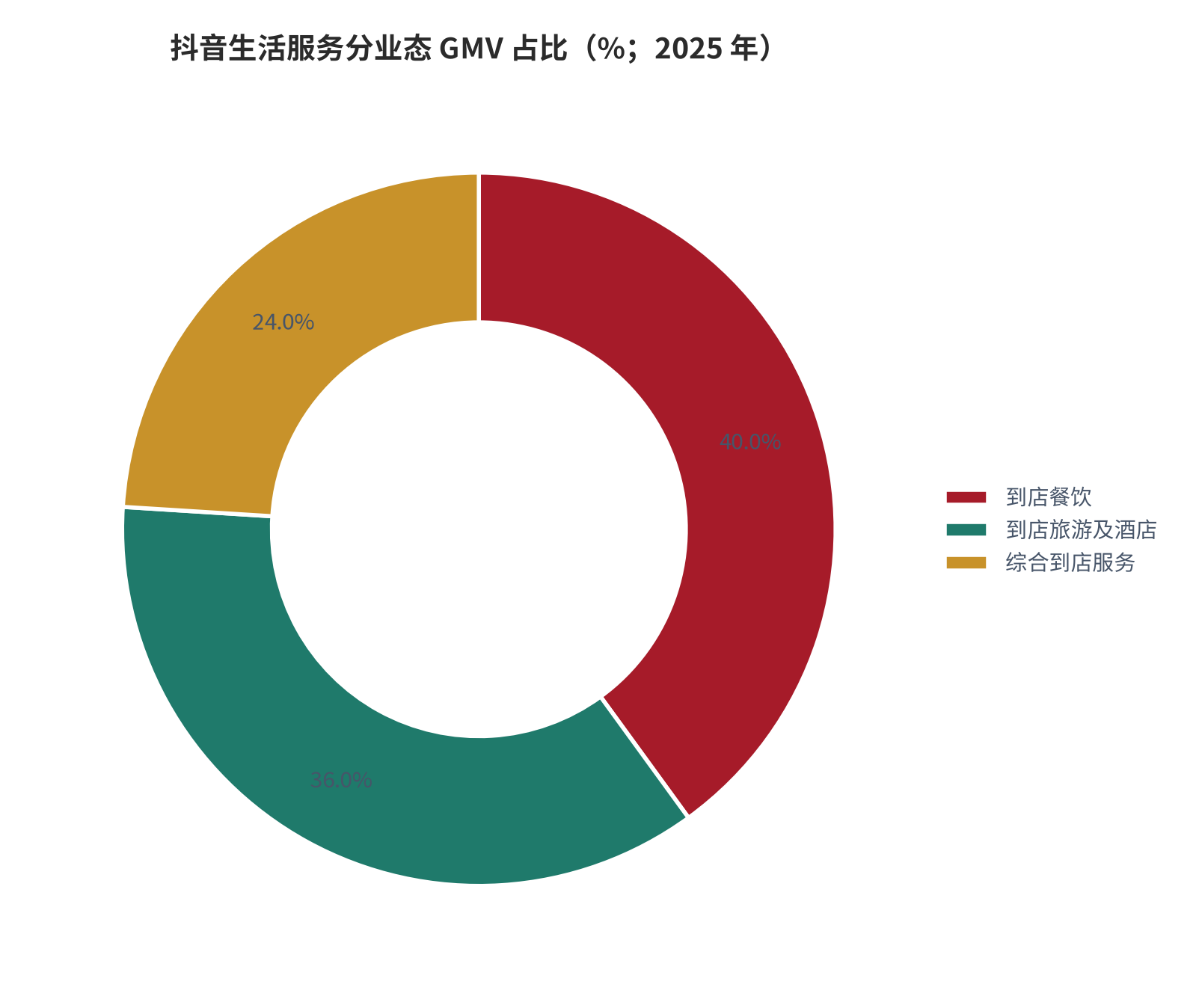 图 7：抖音生活服务分业态 GMV 占比（%；2025 年）。到店餐饮占比最高，其次为到店旅游及酒店与综合到店服务。资料来源：三个皮匠报告 [12]、雪球平台转引的机构测算口径