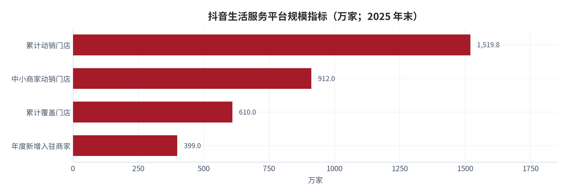 图 15：抖音生活服务平台规模指标（万家；2025 年末）。动销门店为累计口径，新增入驻商家为年度增量口径。资料来源：三个皮匠报告 [1]、新浪财经 [5]