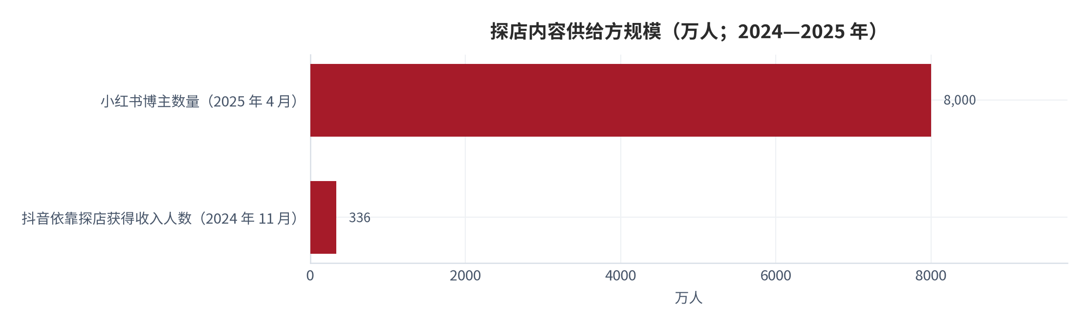 图 9：探店内容供给方规模（万人；2024—2025 年）。两个平台的口径不同，抖音为依靠探店获得收入的人数，小红书为博主总数，不具备直接可比性。资料来源：新浪财经（齐鲁晚报报道）[8]