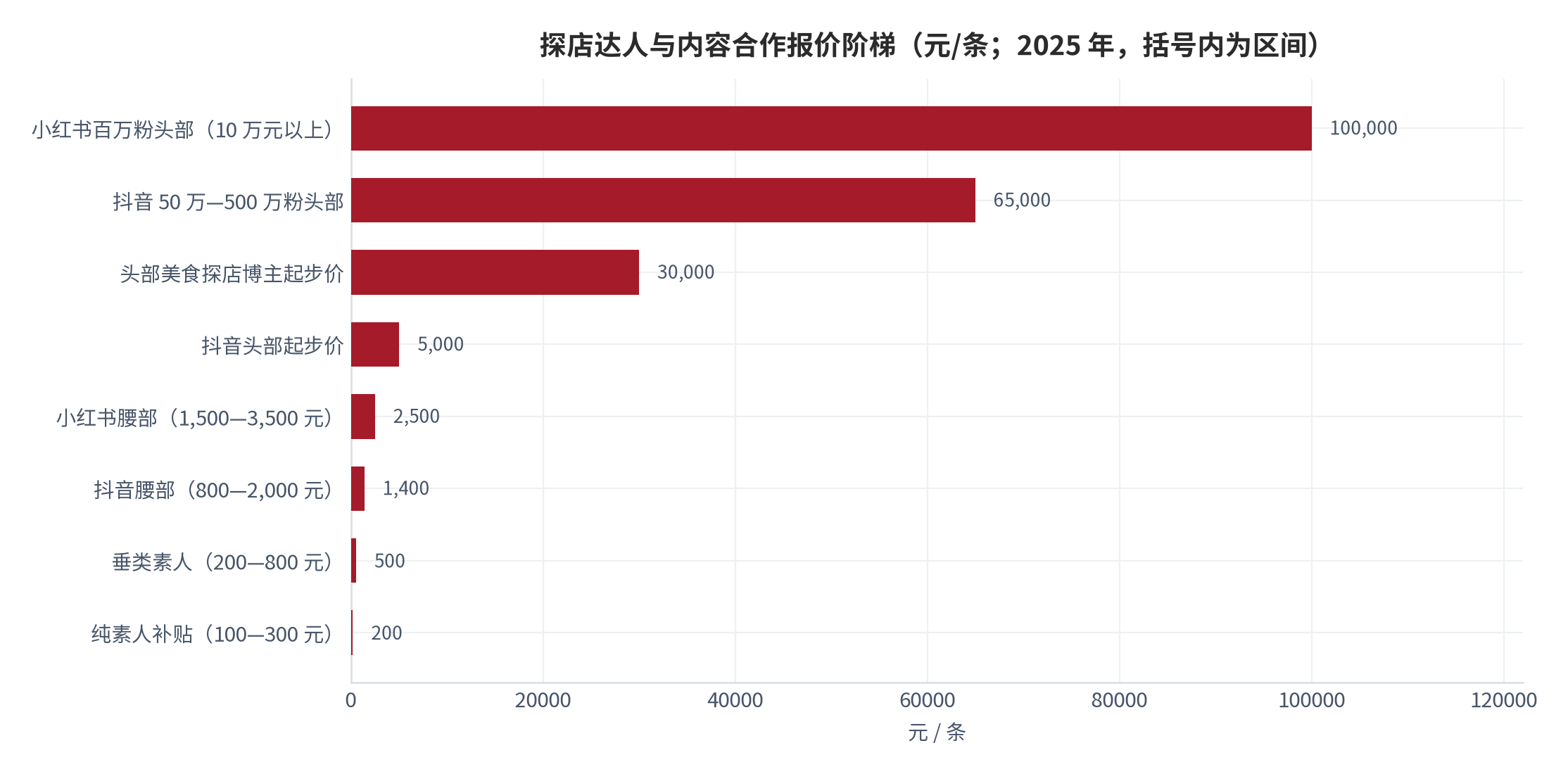 图 10：探店达人与内容合作报价阶梯（元/条；2025 年）。同一粉丝量级下，垂直领域达人报价高于泛生活类约 20% 以上。资料来源：小多AI 行业观察 [6]、蓝韵探店（转引新榜监测数据）[9]